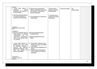 Competencia
3. Relata textos literarios y
tradicionales sociales
valorándolos como expresión de
la cultura autóctona.
4. Lee en forma oral textos literarios
y no literarios para ejercitar la
comprensión y la fluidez lectora.
Componente 2
COMPRENSIÓN Y PRODUCCIÓN DE
TEXTOS
Competencia
1.Comprende el significado global de
textos literarios y no literarios
relacionándolos con sus
experiencias y conocimientos y
emite un juicio valorativo sobre
sus contenidos.
2. Produce textos literarios y no
literarios que son de su interés
con creatividad, coherencia y
corrección, para desarrollar
habilidades de redacción y como
medio para expresar sus
intereses y necesidades.
Componente 3
AUDIOVISUAL Y ARTÍSTICO.
Competencia
3.1 Relata de modo coherente textos
literarios y tradicionales orales que son
de su interés con pronunciación y
entonación adecuadas.
4.1 Lee textos literarios y no literarios con
correcta fluidez.
Utiliza frecuentemente técnicas de
compresión lectora.
Emplea frecuentemente técnicas de
estudio.
2.1 Escribe textos no literarios de corta
extensión de acuerdo a sus intereses
y necesidades.
2.2 Aplica las normas ortográficas en sus
escritos.
2.3 Redacta discursos argumentativos
cortos vinculados a sus intereses y
necesidades.
“Educación para el
respeto y la valoración
de las diferencias
4.1 Educación para la
autoafirmación personal
del estudiante.
“Cosas que nos pasan” CAS.
Ciencias sociales
10
 