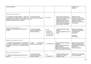 sentido de pertenencia. Intervención oral.
Cuaderno.
Expresión y comprensión oral
1. Se comunica de manera asertiva, a partir de la
escucha atenta de los mensajes que recibe, utilizando las
herramientas más adecuadas a sus intenciones y a ala
situación comunicativa en la que se encuentra
1.8 Utiliza eventualmente
recursos de apoyo a la expresión
oral.
 Lectura.
Escucha sobre el proceso de la
intención comunicativa, la intención
del hablante y la variedad o
registros idiomáticos de la lectura.
Intercambia roles en la lectura,
dando la entonación adecuada del
texto Una historia interminable.
Identifica la intención
comunicativa, la inteción del
hablante y la variedad o registros
idiomáticos de la lectura.
Instrumento: Intervención oral.
Lista de cotejos.
Expresión y comprensión oral
2. Determina la intencionalidad de los discursos y los
desarrolla .
2.3 Escucha atentamente
diversos tipos de discursos y
reconoce su estructura
 Texto
dramático.
Elementos y
transformaci
ón de textos.
Lectura sobre el origen el género
dramático.
Lectura un fragmento de una obra
literaria.
.
Identifica la intencionalidad
comunicativa del texto literario
leído llevándolo a la
escenificación.
Instrumento:
Lista de cotejo.
Comprensión y producción de textos
1. Comprende el significado global de los textos literarios
y no literarios relacionándolos con sus experiencias y
conocimientos y emite un juicio valorativa sobre sus
contenido
1.4.Utiliza frecuentemente
técnicas de compresión lectora.  La polisemia
Observa las palabras con diferentes
significados.
Identifica las características de las
palabras polisemias
Elabora oraciones diferenciando el
significado de las palabras propuestas.
Elabora un listado de oraciones
identificando el significado de
palabras polisemias haciendo uso
del diccionario. .
Instrumento. Cuaderno.
Expresión y comprensión oral
2. . Determina la intencionalidad de los discursos y los
desarrolla .
2.3 Escucha atentamente
diversos tipos de discursos y
reconoce su estructura.
 La
conjugación
Observa las diferentes acciones
realizadas por los mismos
compañeros de aula.
Identifica los verbos conjugados
en los textos propuesto.
100
 