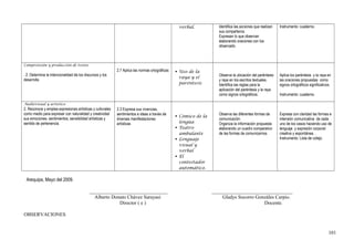 verbal. Identifica las acciones que realizan
sus compañeros.
Expresan lo que observan
elaborando oraciones con los
observado.
Instrumento: cuaderno.
Comprensión y producción de textos
. 2. Determina la intencionalidad de los discursos y los
desarrolla
2.7 Aplica las normas ortográficas  Uso de la
raya y el
paréntesis
Observa la ubicación del paréntesis
y raya en los escritos textuales.
Identifica las reglas para la
aplicación del paréntesis y la raya
como signos ortográficos.
Aplica los paréntesis y la raya en
las oraciones propuestas como
signos ortográficos significativos.
Instrumento: cuaderno.
Audiovisual y artístico
2. Reconoce y emplea expresiones artísticas y culturales
como medio para expresar con naturalidad y creatividad
sus emociones, sentimientos, sensibilidad artísticas y
sentido de pertenencia.
2.3 Expresa sus vivencias,
sentimientos e ideas a través de
diversas manifestaciones
artísticas
 Cómico de la
lengua
 Teatro
ambulante
 Lenguaje
visual y
verbal
 El
contestador
automático.
Observa las diferentes formas de
comunicación.
Organiza la información propuesta
elaborando un cuadro comparativo
de las formas de comunicarnos.
Expresa con claridad las formas e
intensión comunicativa de cada
uno de los casos haciendo uso de
lenguaje y expresión corporal
creativa y espontánea. .
Instrumento: Lista de cotejo.
Arequipa, Mayo del 2009.
_______________________________ ________________________________
Alberto Donato Chávez Sarayasi Gladys Socorro Gonzáles Carpio.
Director ( e ) Docente.
OBSERVACIONES
101
 