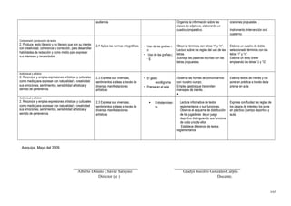 audiencia. Organiza la información sobre las
clases de adjetivos, elaborando un
cuadro comparativo.
oraciones propuestas. .
Instrumento: Intervención oral.
cuaderno.
Comprensión y producción de textos
2. Produce texto literario y no literario que son su interés
con creatividad, coherencia y corrección, para desarrollar
habilidades de redacción y como medio para expresar
sus intereses y necesidades.
2.7 Aplica las normas ortográficas  Uso de las grafías r,
rr
 Uso de las grafías j
- g.
Observa términos con letras “r” y “rr”.
Lectura sobre las reglas del uso de las
letras.
Subraya las palabras escritas con las
letras propuestas.
Elabora un cuadro de doble
seleccionado términos con las
letras “r” y “rr”.
Elabora un texto breve
empleando las letras “J y “G”.
Audiovisual y artístico
2. Reconoce y emplea expresiones artísticas y culturales
como medio para expresar con naturalidad y creatividad
sus emociones, sentimientos, sensibilidad artísticas y
sentido de pertenencia.
2.3 Expresa sus vivencias,
sentimientos e ideas a través de
diversas manifestaciones
artísticas
 El gesto
revoltigrama
 Prensa en el aula
Observa las formas de comunicarnos
con nuestro cuerpo.
Emplea gestos que transmiten
mensajes de interés. .

Elabora textos de interés y los
pone en práctica a través de la
prensa en aula.
Audiovisual y artístico
2. Reconoce y emplea expresiones artísticas y culturales
como medio para expresar con naturalidad y creatividad
sus emociones, sentimientos, sensibilidad artísticas y
sentido de pertenencia.
2.3 Expresa sus vivencias,
sentimientos e ideas a través de
diversas manifestaciones
artísticas
 Entretenimien
to.
Lectura informativa de textos
reglamentarios y sus funciones.
Observa el esquema de distribución
de los jugadores de un juego
deportivo distinguiendo sus funcione
de cada uno de ellos.
Establece diferencia de textos
reglamentarios.
Expresa con fluidez las reglas de
los juegos de interés y los pone
en práctica ( campo deportivo y
aula).
Arequipa, Mayo del 2009.
_______________________________ ________________________________
Alberto Donato Chávez Sarayasi Gladys Socorro Gonzáles Carpio.
Director ( e ) Docente.
105
 