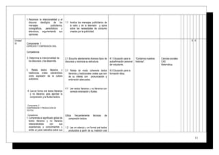 1.Reconoce la intencionalidad y el
discurso ideológico de los
mensajes publicitarios,
iconográficos, periodísticos y
televisivos, argumentando sus
opiniones
1.1 Analiza los mensajes publicitarios de
la radio y de la televisión y opina
sobre las necesidades de consumo
creadas por la publicidad.
Unidad
IV Componente 1
EXPRESIÓN Y COMPRENSIÓN ORAL
Competencia
2. Determina la intencionalidad de
los discursos y los desarrolla.
3. Relata textos literarios y
tradiciones orales valorándolos
como expresión de la cultura
autóctona.
4. Lee en forma oral textos literarios
y no literarios para ejercitar la
comprensión y la fluidez lectora.
Componente 2
COMPRENSIÓN Y PRODUCCIÓN DE
TEXTOS
Competencia
1.Comprende el significado global de
textos literarios y no literarios
relacionándolos con sus
experiencias y conocimientos y
emite un juicio valorativo sobre sus
2.1 Escucha atentamente diversos tipos de
discursos y reconoce su estructura.
3.1 Relata de modo coherente textos
literarios y tradicionales orales que son
de su interés con pronunciación y
entonación adecuadas.
.
4.1 Lee textos literarios y no literarios con
correcta entonación y fluidez.
Utiliza frecuentemente técnicas de
compresión lectora.
1.3 Lee en silencio y en forma oral textos
producidos a partir de su tradición oral
4.1 Educación para la
autoafirmación personal
del estudiante.
4.5 Educación para la
formación ética.
“Contamos nuestras
historias”.
Ciencias sociales
CAS
Matemática.
X X
11
 