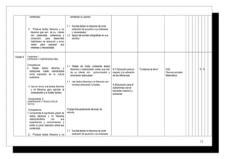 contenidos.
2. Produce textos literarios y no
literarios que son de su interés
con creatividad, coherencia y
corrección, para desarrollar
habilidades de redacción y como
medio para expresar sus
intereses y necesidades
emitiendo su opinión
2.1 Escribe textos no literarios de corta
extensión de acuerdo a sus intereses
y necesidades.
2.2 Aplica las normas ortográficas en sus
escritos.
Unidad V Componente 1
EXPRESIÓN Y COMPRENSIÓN ORAL
Competencia
3. Relata textos literarios y
tradiciones orales valorándolos
como expresión de la cultura
autóctona.
4. Lee en forma oral textos literarios
y no literarios para ejercitar la
comprensión y la fluidez lectora.
Componente 2
COMPRENSIÓN Y PRODUCCIÓN DE
TEXTOS
Competencia
1.Comprende el significado global de
textos literarios y no literarios
relacionándolos con sus
experiencias y conocimientos y
emite un juicio valorativo sobre sus
contenidos.
2. Produce textos literarios y no
3.1 Relata de modo coherente textos
literarios y tradicionales orales que son
de su interés con pronunciación y
entonación adecuadas.
4.1 Lee textos literarios y no literarios con
correcta entonación y fluidez.
Emplea frecuentemente técnicas de
estudio.
2.1 Escribe textos no literarios de corta
extensión de acuerdo a sus intereses
4.2 Educación para el
respeto y la valoración
de las diferencias
4.3Educación para el
compromiso con el
bienestar colectivo y
ambiental
“Cuidamos la tierra” CAS.
Ciencias sociales.
Matemática
X X
12
 