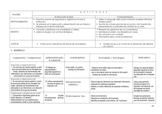 VALORES
A C T I T U D E S
Actitud ante el área Comportamiento
RESPONSABILIDAD
 Practica normas de seguridad e higiene en el aula e
institución.
 Se esfuerza en la ejecución y presentación de sus tareas y
trabajos en la fecha indicada.
 Utiliza un lenguaje adecuado evitando emplear términos
inadecuados.
 Asume las consecuencias de sus actos y da muestra de
perseverancia y actitudes de cambio en su vida.
RESPETO
 Consulta y participa con amabilidad y criterio.
 Lidera el equipo con actitud dialógica.
 Respeta las opiniones de sus compañeros.
 Mantiene el orden y la disciplina en clase.
 Se comunica con cortesía
 Demuestra aseo y buena presencia.
JUSTICIA  Emite juicios valorativos de temas de actualidad.  Analiza los pro y lo contra en la resolución de dilemas
en común.
V.- DESARROLLO
Componente / Competencia APRENDIXAJES
A LOGRAR
CONTENIDOS Actividades / Estrategias Indicadores
Expresión y comprensión oral
1. Se comunica de manera asertiva, a partir
de la escucha atenta de los mensajes que
recibe, utilizando las herramientas más
adecuadas a sus intenciones y a la situación
comunicativa en la que se encuentra.
1.6 Dialoga con
espontaneidad y
seguridad siguiendo el
tema de conversación
Como hablar en público
(fuentes de información
- Observa como hablan algunos personajes y
compañeros de clase.
Lee un documento sobre las fuentes de información.
- Clasifica las fuentes de información.
Dialoga con espontaneidad y
seguridad siguiendo el tema
de conversación haciendo
uso adecuado de su lenguaje
oral.
Expresión y comprensión oral
1. Se comunica de manera asertiva, a partir
de la escucha atenta de los mensajes que
recibe, utilizando las herramientas más
adecuadas a sus intenciones y a la situación
comunicativa en la que se encuentra
1.8 Utiliza eventualmente
recursos de apoyo a la
expresión oral.
Interpretación
simbólica
Observa algunos elementos que transmiten información.
Interpreta los símbolos propuestos.
Elabora un cuadro diferencial de expresión simbólica y
verbal.
Utiliza eventualmente
recursos de apoyo a la
expresión oral haciendo uso
del lenguaje oral dando
mensajes de cortesía. l
Comprensión y producción de textos
1. Comprende el significado global de los
textos literarios y no literarios
relacionándolos con sus experiencias y
conocimientos y emite un juicio valorativa
1.5 Emplea
frecuentemente técnicas
de estudio
El diccionario. Uso Observa el diccionario.
Descubre la constitución del diccionario.
Identifica el propósito comunicativo del diccionario.
Emplea frecuentemente
técnicas de estudio haciendo
¡uso del diccionario, ubicando
18
 