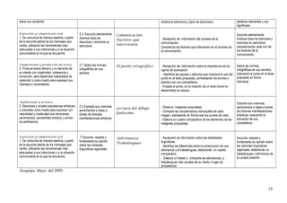 sobre sus contenido Analiza la estructura y tipos de diccionario. palabras relevantes y sus
significado.
Expresión y comprensión oral
1. Se comunica de manera asertiva, a partir
de la escucha atenta de los mensajes que
recibe, utilizando las herramientas más
adecuadas a sus intenciones y a la situación
comunicativa en la que se encuentra
2.3 Escucha atentamente
diversos tipos de
discursos y reconoce su
estructura
Comunicación.
Factores que
intervienen
- Recepción de información del proceso de la
comunicación.
Caracteriza los factores que intervienen en el proceso de
la comunicación.
Escucha atentamente
diversos tipos de discursos y
reconoce su estructura
caracterizando cada uno de
los factores de la
comunicación.
Comprensión y producción de textos
2. Produce textos literario y no literarios de
su interés con creatividad, coherencia y
corrección, para desarrollar habilidades de
redacción y como medio para expresar sus
intereses y necesidades.
.
2.7 Aplica las normas
ortográficas en sus
escritos
El punto ortográfico - Recepción de información sobre la importancia de los
signos de puntuación.
- Identifica las pausas y silencios que ocasiona el uso del
punto en el texto propuesto, contrastando los errores y
aciertos con sus compañeros.
- Emplea el punto, en la creación de un texto breve en
desarrollado en equipo. .
Aplica las normas
ortográficas en sus escritos,
colocando el punto en el texto
propuesto en forma
individual.
Audiovisual y artístico
2. Reconoce y emplea expresiones artísticas
y culturales como medio para expresar con
naturalidad y creatividad sus emociones,
sentimientos, sensibilidad artística y sonido
de pertenencia.
2.3 Expresa sus vivencias,
sentimientos e ideas a
través de diversas
manifestaciones artísticas.
Lectura del dibujo
fantasma
- Observa imágenes propuestas.
- Compara las características individuales de cada
imagen, expresando en forma oral sus puntos de vista.
- Elabora un cuadro comparativo de los elementos de las
imágenes propuestas.
Expresa sus vivencias,
sentimientos e ideas a través
de diversas manifestaciones
artísticas, evaluando la
actuación de sus
compañeros.
Expresión y comprensión oral
1. Se comunica de manera asertiva, a partir
de la escucha atenta de los mensajes que
recibe, utilizando las herramientas más
adecuadas a sus intenciones y a la situación
comunicativa en la que se encuentra.
.7 Escucha, respeta y
fundamenta su opinión
sobre las variantes
lingüísticas regionales.
Adivinanza
Trabalenguas
- Recepción de información sobre las habilidades
lingüísticas.
- Identifica las diferencias entre la construcción de una
adivinanza y el trabalenguas, elaborando un cuadro
comparativo..
- Elabora un listado y comparte las adivinanzas, y
trabalenguas más usuales de su medio o lugar de
procedencia.
Escucha, respeta y
fundamenta su opinión sobre
las variantes lingüísticas
regionales, elaborando un
trabalenguas y adivinanza de
su propia creación.
Arequipa, Mayo del 2009.
19
 