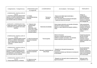 Componente / Competencia APRENDIXAJES
A LOGRAR
CONTENIDOS Actividades / Estrategias Indicadores
COMPRENSIÓN Y PRODUCCIÓN DE
TEXTOS
1. Comprende el significado global de textos
literarios y no literarios relacionándolos con
sus experiencias y conocimientos y emite un
juicio valorativo sobre sus contenidos.
1.2 .Emplea
frecuentemente técnicas
de estudio.
Técnicas de
subrayado
- Observa como hablan algunos personajes y
compañeros de clase.
Lee un documento sobre las fuentes de información.
- Clasifica las fuentes de información.
Dialoga con
espontaneidad y
seguridad siguiendo el
tema de conversación
haciendo uso adecuado
de su lenguaje oral.
EXPRESIÓN Y COMPRENSIÓN ORAL
3. Relata textos literarios y tradiciones orales
valorándolos como expresión de la cultura
autóctona.
3.1 Relata de modo
coherente textos
literarios y
tradicionales orales
que son de su interés
con pronunciación y
entonación adecua.
Narraciones de anécdotas.
Observa algunos elementos que transmiten información.
Interpreta los símbolos propuestos.
Elabora un cuadro diferencial de expresión simbólica y
verbal.
Utiliza eventualmente
recursos de apoyo a la
expresión oral haciendo
uso del lenguaje oral
dando mensajes de
cortesía. l
COMPRENSIÓN Y PRODUCCIÓN DE
TEXTOS
1. Comprende el significado global de textos
literarios y no literarios relacionándolos
con sus experiencias y conocimientos y
emite un juicio valorativo sobre sus
contenidos.
1.3 Utiliza frecuentemente
técnicas de compresión
lectora
Toma de apuntes
Observa el diccionario.
Descubre la constitución del diccionario.
Identifica el propósito comunicativo del diccionario.
Analiza la estructura y tipos de diccionario.
Emplea frecuentemente
técnicas de estudio
haciendo ¡uso del
diccionario, ubicando
palabras relevantes y sus
significado.
COMPRENSIÓN Y PRODUCCIÓN DE
TEXTOS
5Comprende el significado global de textos
literarios y no literarios relacionándolos con
sus experiencias y conocimientos y emite un
juicio valorativo sobre sus contenidos
1.3 Utiliza frecuentemente
técnicas de compresión
lectora
Información complementaria a la
idea principal.
- Recepción de información del proceso de la
comunicación.
Caracteriza los factores que intervienen en el proceso de
la comunicación.
Escucha atentamente
diversos tipos de
discursos y reconoce su
estructura caracterizando
cada uno de los factores
de la comunicación.
COMPRENSIÓN Y PRODUCCIÓN DE
TEXTOS
2. Produce textos literarios y no literarios
2.3 Aplica las normas
ortográficas en sus
- Recepción de información sobre la importancia de los
signos de puntuación.
Aplica las normas
ortográficas en sus
26
 