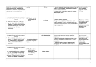 que son de su interés con creatividad,
coherencia y corrección, para desarrollar
habilidades de redacción y como medio para
expresar sus intereses y necesidades.
escritos. El hiato - Identifica las pausas y silencios que ocasiona el uso del
punto en el texto propuesto, contrastando los errores y
aciertos con sus compañeros.
- Emplea el punto, en la creación de un texto breve en
desarrollado en equipo. .
escritos, colocando el
punto en el texto
propuesto en forma
individual.
COMPRENSIÓN Y PRODUCCIÓN DE
TEXTOS
2. Produce textos literarios y no literarios
que son de su interés con creatividad,
coherencia y corrección, para desarrollar
habilidades de redacción y como medio
para expresar sus intereses y
necesidades.
2.3 Aplica las normas
ortográficas en sus
escritos La crónica.
- Observa imágenes propuesta.
- Compara las características individuales de cada
imagen, expresando en forma oral sus puntos de vista.
- Elabora un cuadro comparativo de los elementos de las
imágenes propuestas.
Expresa sus vivencias,
sentimientos e ideas a
través de diversas
manifestaciones
artísticas, evaluando la
actuación de sus
compañeros.
COMPRENSIÓN Y PRODUCCIÓN DE
TEXTOS
1 Comprende el significado global de textos
literarios y no literarios relacionándolos
con sus experiencias y conocimientos y
emite un juicio valorativo sobre sus
contenidos.
1.2 Utiliza frecuentemente
técnicas de compresión
lectora.
Tipos de ilustraciones - Recepción de información sobre las habilidades
lingüísticas.
- Identifica las diferencias entre la construcción de una
adivinanza y el trabalenguas, elaborando un cuadro
comparativo..
- Elabora un listado y comparte las adivinanzas, y
trabalenguas más usuales de su medio o lugar de
procedencia.
Escucha, respeta y
fundamenta su opinión
sobre las variantes
lingüísticas regionales,
elaborando un
trabalenguas y
adivinanza de su propia
creación.
COMPRENSIÓN Y PRODUCCIÓN DE
TEXTOS
2. Produce textos literarios y no literarios
que son de su interés con creatividad,
coherencia y corrección, para desarrollar
habilidades de redacción y como medio para
expresar sus intereses y necesidades.
2.1 Escribe textos no
literarios de corta
extensión de acuerdo
a sus intereses y
necesidades
El texto narrativo.
27
 