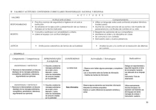 IV. VALORES Y ACTITUDES: CONTENIDOS CURRICULARES TRANSVERSALES: NACIONAL Y REGIONAL
VALORES
A C T I T U D E S
Actitud ante el área Comportamiento
RESPONSABILIDAD
 Practica normas de seguridad e higiene en el aula e
institución.
 Se esfuerza en la ejecución y presentación de sus tareas y
trabajos en la fecha indicada.
 Utiliza un lenguaje adecuado evitando emplear términos
inadecuados.
 Asume las consecuencias de sus actos y da muestra de
perseverancia y actitudes de cambio en su vida.
RESPETO
 Consulta y participa con amabilidad y criterio.
 Lidera el equipo con actitud dialógica.
 Respeta las opiniones de sus compañeros.
 Mantiene el orden y la disciplina en clase.
 Se comunica con cortesía
 Demuestra aseo y buena presencia.
JUSTICIA  Emite juicios valorativos de temas de actualidad.  Analiza los pro y lo contra en la resolución de dilemas
en común.
V. .- DESARROLLO
Componente / Competencia APRENDIXAJES
A LOGRAR
CONTENIDOS Actividades / Estrategias Indicadores
AUDIOVISUAL Y ARTÍSTICO.
1. Reconoce la intencionalidad y el discurso
ideológico de los mensajes publicitarios,
iconográficos, periodísticos y televisivos,
argumentando sus opiniones
1.1 Escucha y analiza los
mensajes publicitarios
de la radio y de la
televisión y opina
sobre las necesidades
de consumo creadas
por la publicidad.
La noticia local. - Observa como hablan algunos personajes y compañeros
de clase.
Lee un documento sobre las fuentes de información.
- Clasifica las fuentes de información.
Dialoga con espontaneidad y
seguridad siguiendo el tema
de conversación haciendo
uso adecuado de su lenguaje
oral.
Instrumento: Ficha de
observación.
AUDIOVISUAL Y ARTÍSTICO.
1. Reconoce la intencionalidad y el discurso
ideológico de los mensajes publicitarios,
iconográficos, periodísticos y televisivos,
argumentando sus opiniones.
1.1 Escucha y analiza los
mensajes publicitarios
de la radio y de la
televisión y opina
sobre las necesidades
de consumo creadas
por la publicidad
Nota informativa
Observa algunos elementos que transmiten información.
Interpreta los símbolos propuestos.
Elabora un cuadro diferencial de expresión simbólica y
verbal.
Utiliza eventualmente
recursos de apoyo a la
expresión oral haciendo uso
del lenguaje oral dando
mensajes de cortesía. l
Instrumento: cuaderno.
30
 