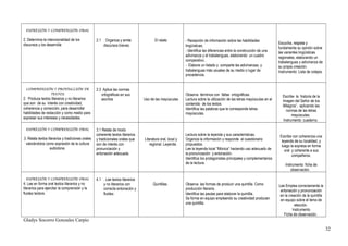 EXPRESIÓN Y COMPRENSIÓN ORAL
2. Determina la intencionalidad de los
discursos y los desarrolla
2.1 . Organiza y emite
discursos breves.
El relato - Recepción de información sobre las habilidades
lingüísticas.
- Identifica las diferencias entre la construcción de una
adivinanza y el trabalenguas, elaborando un cuadro
comparativo..
- Elabora un listado y comparte las adivinanzas, y
trabalenguas más usuales de su medio o lugar de
procedencia.
Escucha, respeta y
fundamenta su opinión sobre
las variantes lingüísticas
regionales, elaborando un
trabalenguas y adivinanza de
su propia creación.
Instrumento: Lista de cotejos.
COMPRENSIÓN Y PRODUCCIÓN DE
TEXTOS
2. Produce textos literarios y no literarios
que son de su interés con creatividad,
coherencia y corrección, para desarrollar
habilidades de redacción y como medio para
expresar sus intereses y necesidades.
2.3 Aplica las normas
ortográficas en sus
escritos Uso de las mayúsculas
Observa términos con faltas ortográficas.
Lectura sobre la utilización de las letras mayúsculas en el
contenido de los textos.
Identifica las palabras que le corresponde letras
mayúsculas.
Escribe la historia de la
Imagen del Señor de los
Milagros”, aplicando las
normas de las letras
mayúsculas.
Instrumento: cuaderno.
EXPRESIÓN Y COMPRENSIÓN ORAL
3. Relata textos literarios y tradiciones orales
valorándolos como expresión de la cultura
autóctona.
3.1 Relata de modo
coherente textos literarios
y tradicionales orales que
son de interés con
pronunciación y
entonación adecuada
Literatura oral, local y
regional. Leyenda.
Lectura sobre la leyenda y sus características.
Organiza la información y responde el cuestionario
propuestos.
Lee la leyenda local “Mónica” haciendo uso adecuado de
la pronunciación y entonación.
Identifica los protagonistas principales y complementarios
de la lectura.
Escribe con coherencia una
leyenda de su localidad, y
luego la expresa en forma
oral y coherente a sus
compañeros.
Instrumento: ficha de
observación.
EXPRESIÓN Y COMPRENSIÓN ORAL
4. Lee en forma oral textos literarios y no
literarios para ejercitar la comprensión y la
fluidez lectora.
4.1 . Lee textos literarios
y no literarios con
correcta entonación y
fluidez.
Quintillas. Observa las formas de producir una quintilla. Como
producción literaria.
Identifica las pautas para elaborar la quintilla.
Se forma en equipo empleando su creatividad producen
una quintilla.
Lee Emplea correctamente la
entonación y pronunciación
en la creación de la quintilla
en equipo sobre el tema de
elección.
Instrumento
Ficha de observación.
Gladys Socorro Gonzales Carpio
32
 