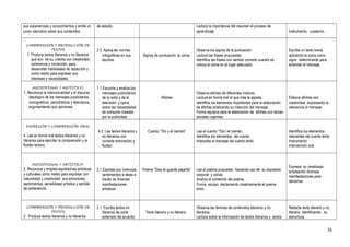 sus experiencias y conocimientos y emite un
juicio valorativo sobre sus contenidos
de estudio Lectura la importancia del resumen el proceso de
aprendizaje. Instrumento: cuaderno.
COMPRENSIÓN Y PRODUCCIÓN DE
TEXTOS
1. Produce textos literarios y no literarios
que son de su interés con creatividad,
coherencia y corrección, para
desarrollar habilidades de redacción y
como medio para expresar sus
intereses y necesidades.
2.3 Aplica las normas
ortográficas en sus
escritos.
Signos de puntuación: la coma.
Observa los signos de la puntuación.
Lectura las frases propuestas.
Identifica las frases con sentido correcto cuando se
coloca la coma en el lugar adecuado.
Escribe un texto breve
aplicando la coma como
signo determinante para
entender el mensaje.
AUDIOVISUAL Y ARTÍSTICO.
1. Reconoce la intencionalidad y el discurso
ideológico de los mensajes publicitarios,
iconográficos, periodísticos y televisivos,
argumentando sus opiniones.
1.1 Escucha y analiza los
mensajes publicitarios
de la radio y de la
televisión y opina
sobre las necesidades
de consumo creadas
por la publicidad.
Afiches
Observa afiches de diferentes motivos.
Lectura en forma oral el que más le agrada.
Identifica los elementos importantes para la elaboración
de afiches analizando su intención del mensaje.
Forma equipos para la elaboración de afiches con temas
sociales urgentes.
Elabora afiches con
creatividad expresando la
relevancia al mensaje
EXPRESIÓN Y COMPRENSIÓN ORAL
4. Lee en forma oral textos literarios y no
literarios para ejercitar la comprensión y la
fluidez lectora
4.2 Lee textos literarios y
no literarios con
correcta entonación y
fluidez
Cuento “Tito y el caimán” Lee el cuento “Tito t el caimán.
Identifica los elementos del cuento
Interpreta el mensaje del cuento leído
Identifica los elementos
relevantes del cuento leído.
Instrumento:
Intervención oral.
AUDIOVISUAL Y ARTÍSTICO.
2. Reconoce y emplea expresiones artísticas
y culturales como medio para expresar con
naturalidad y creatividad sus emociones,
sentimientos, sensibilidad artística y sentido
de pertenencia.
2.1 Expresa sus vivencias,
sentimientos e ideas a
través de diversas
manifestaciones
artísticas
Poema “Dios te guarde pajarillo” Lee el poema propuesto haciendo uso de su expresión
corporal y verbal.
Analiza el contenido del poema.
Forma equipo declamando creativamente el poema
leído.
Expresa su creativaza
empleando diversas
manifestaciones para
declamar.
COMPRENSIÓN Y PRODUCCIÓN DE
TEXTOS
2. Produce textos literarios y no literarios
2.1 Escribe textos no
literarios de corta
extensión de acuerdo
Texto literario y no literario.
Observa las láminas de contenidos literarios y no
literarios.
Lectura sobre la información de textos literarios y textos
Redacta texto literario y no
literario identificando su
estructura.
36
 