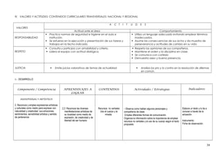 IV. VALORES Y ACTITUDES: CONTENIDOS CURRICULARES TRANSVERSALES: NACIONAL Y REGIONAL
VALORES
A C T I T U D E S
Actitud ante el área Comportamiento
RESPONSABILIDAD
 Practica normas de seguridad e higiene en el aula e
institución.
 Se esfuerza en la ejecución y presentación de sus tareas y
trabajos en la fecha indicada.
 Utiliza un lenguaje adecuado evitando emplear términos
inadecuados.
 Asume las consecuencias de sus actos y da muestra de
perseverancia y actitudes de cambio en su vida.
RESPETO
 Consulta y participa con amabilidad y criterio.
 Lidera el equipo con actitud dialógica.
 Respeta las opiniones de sus compañeros.
 Mantiene el orden y la disciplina en clase.
 Se comunica con cortesía
 Demuestra aseo y buena presencia.
JUSTICIA  Emite juicios valorativos de temas de actualidad.  Analiza los pro y lo contra en la resolución de dilemas
en común.
V.- DESARROLLO
Componente / Competencia APRENDIXAJES A
LOGRAR
CONTENIDOS Actividades / Estrategias Indicadores
AUDIOVISUAL Y ARTÍSTICO.
2. Reconoce y emplea expresiones artísticas
y culturales como medio para expresar con
naturalidad y creatividad sus emociones,
sentimientos, sensibilidad artística y sentido
de pertenencia
. 2.2 Reconoce las diversas
manifestaciones artísticas de
su localidad como medio de
expresión, de creatividad y de
libertad del ser humano
Recursos no verbales
Uso el cuerpo y la
mirada.
- Observa como hablan algunos personajes y
compañeros de clase.
Emplea diferentes formas de comunicación.
Organiza la información sobre la importancia de emplear
recursos no verbales y el uso de su cuerpo según el texto
propuesto.
Elabora un texto y lo da a
conocer a través de la
actuación.
Instrumento:
Ficha de observación.
39
 