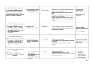 COMPRENSIÓN Y PRODUCCIÓN DE
TEXTOS
2. Produce textos literarios y no literarios
que son de su interés con creatividad,
coherencia y corrección, para desarrollar
habilidades de redacción y como medio para
expresar sus intereses y necesidades
.
2.1 Escribe textos no literarios de
corta extensión de acuerdo a
sus intereses y necesidades.
Avisos y Afiches
Observa algunos elementos que transmiten información.
Interpreta los símbolos propuestos.
Elabora un cuadro diferencial de expresión simbólica y
verbal.
Escribe tre3xtos descontinuos sobre temas relacionados
con sus intereses y necesidades.
Organiza datos para la elaboración de avisos y afiches.
Confecciona afiches creativamente con temas libres y
dirigidos.
Elabora un afiche
relacionados a la
conservación de la tierra.
Instrumento. Ficha de
observación.
COMPRENSIÓN Y PRODUCCIÓN DE
TEXTOS
2. Produce textos literarios y no literarios
que son de su interés con creatividad,
coherencia y corrección, para desarrollar
habilidades de redacción y como medio
para expresar sus intereses y
necesidades.
2.3 Aplica las normas
ortográficas en sus escritos.
Uso de la V y B  Organiza la información de las palabras homófonas.
 Escribe el significado de algunas palabras homófonas
de las oraciones propuestas.
Selecciona palabras
relevantes con las grafías V y
B.
Instrumento : Cuaderno.
AUDIOVISUAL Y ARTÍSTICO.
2. Reconoce y emplea expresiones artísticas
y culturales como medio para expresar
con naturalidad y creatividad sus
emociones, sentimientos, sensibilidad
artística y sentido de pertenencia.
2.1 Expresa sus vivencias,
sentimientos e ideas a través
de diversas manifestaciones
artísticas.
La historieta - Escucha la lectura propuesta.
- Organiza la información sobre las pautas para elaborar
una historieta.
- Forma grupos y c rea una historieta según sus
intereses.
Elabora un esquema sobre
los pasos para la elaboración
de la historieta. .
COMPRENSIÓN Y PRODUCCIÓN DE
TEXTOS
3. Relata textos literarios y tradiciones orales
valorándolos como expresión de la cultura
autóctona.
3.1 Relata de modo coherente
textos literarios y
tradicionales orales que son
de su interés con
pronunciación y entonación
adecuadas.
La fábula
.
-
- Lee la fábula propuesta.
.- Reflexiona sobre el contenido de la fábula.
- Resalta la importancia de las fábulas a través del tiempo
como producción literaria.
 Lectura
individual,
empleando el
tono adecuado.
 Instrumento.
40
 