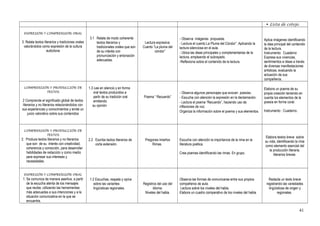  Lista de cotejo.
EXPRESIÓN Y COMPRENSIÓN ORAL
3. Relata textos literarios y tradiciones orales
valorándolos como expresión de la cultura
autóctona
3.1 Relata de modo coherente
textos literarios y
tradicionales orales que son
de su interés con
pronunciación y entonación
adecuadas.
Lectura expresiva:
Cuento “La pluma del
cóndor”
- Observa imágenes propuesta.
- Lectura el cuento La Pluma del Cóndor”. Aplicando la
lectura silenciosa en el aula.
- Ubica las ideas principales y complementarias de la
lectura, empleando el subrayado.
-Reflexiona sobre el contenido de la lectura.
Aplica imágenes identificando
la idea principal del contenido
de la lectura.
Instrumento: Cuaderno
Expresa sus vivencias,
sentimientos e ideas a través
de diversas manifestaciones
artísticas, evaluando la
actuación de sus
compañeros.
COMPRENSIÓN Y PRODUCCIÓN DE
TEXTOS
2 Comprende el significado global de textos
literarios y no literarios relacionándolos con
sus experiencias y conocimientos y emite un
juicio valorativo sobre sus contenidos
1.3 Lee en silencio y en forma
oral textos producidos a
partir de su tradición oral
emitiendo
su opinión
Poema “ Recuerdo”
- Observa algunos personajes que evocan poesías.
- Escucha con atención la expresión en la declamación.
- Lectura el poema “Recuerdo”, haciendo uso de
inflexiones de voz.
Organiza la información sobre el poema y sus elementos.
Elabora un poema de su
propia creación teniendo en
cuenta los elementos de la
poesía en forma coral.
Instrumento : Cuaderno.
COMPRENSIÓN Y PRODUCCIÓN DE
TEXTOS
2. Produce textos literarios y no literarios
que son de su interés con creatividad,
coherencia y corrección, para desarrollar
habilidades de redacción y como medio
para expresar sus intereses y
necesidades.
2.2 Escribe textos literarios de
corta extensión.
Pregones limeños
Rimas.
Escucha con atención la importancia de la rima en la
literatura poética.
Crea poemas identificando las rimas. En grupo.
Elabora textos breve sobre
su vida, identificando la rima
como elemento esencial del
la producción literaria.
literarios breves
EXPRESIÓN Y COMPRENSIÓN ORAL
1. Se comunica de manera asertiva, a partir
de la escucha atenta de los mensajes
que recibe, utilizando las herramientas
más adecuadas a sus intenciones y a la
situación comunicativa en la que se
encuentra.
1.2 Escuchas, respeta y opina
sobre las variantes
lingüísticas regionales.
Registros del uso del
idioma.
Niveles del habla.
Observa las formas de comunicarse entre sus propios
compañeros de aula.
Lectura sobre los niveles del habla.
Elabora un cuadro comparativo de los niveles del habla.
Redacta un texto breve
registrando las variedades
lingüísticas de origen y
regionales.
41
 