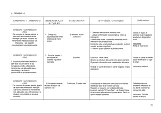 V..- DESARROLLO
Componente / Competencia APRENDIXAJES
A LOGRAR
CONTENIDOS Actividades / Estrategias Indicadores
EXPRESIÓN Y COMPRENSIÓN
ORAL
1. Se comunica de manera asertiva, a
partir de la escucha atenta de los
mensajes que recibe, utilizando las
herramientas más adecuadas a sus
intenciones y a la situación
comunicativa en la que se encuentra.
1.1 Dialoga con
seguridad sobre temas
cotidianos de interés
común.
El periódico mural
. Estructura
- Observa la estructura del periódico mural.
- Lectura la información proporcionada y ordena la
información.
- Identifica las partes y contenidos relevantes para la
elaboración del periódico mural.
Escribe las notas empleando buena redacción, evitando
cometer errores ortográficos.
- Conforma grupos y elabora el periódico mural.
Elabora en equipo el
periódico mural, respetando
la estructura del periódico
mural.
Instrumento
Ficha de observación.
EXPRESIÓN Y COMPRENSIÓN
ORAL
1. Se comunica de manera asertiva, a
partir de la escucha atenta de los
mensajes que recibe, utilizando las
herramientas más adecuadas a sus
intenciones y a la situación
comunicativa en la que se encuentra.
1.2 Escucha, respeta y
opina sobre las
variantes lingüísticas
regionales
El cuento Lectura un cuento breve.
Observa la estructura del cuento como género narrativo.
Organiza la información sobre los elementos del cuento.
Redacta un cuento teniendo en cuenta los pasos para su
elaboración.
Elabora un cuento de interés
propio identificando su lugar
de origen.
Instrumento cuaderno.
EXPRESIÓN Y COMPRENSIÓN
ORAL
1. Se comunica de manera asertiva, a partir
de la escucha atenta de los mensajes
que recibe, utilizando las herramientas
más adecuadas a sus intenciones y a la
situación comunicativa en la que se
encuentra.
.
1.3 Utiliza eventualmente
recursos de apoyo a la
expresión oral.
Tradiciones El padre pata” Lectura sobre las tradiciones como producción literaria.
Identifica al autor de la tradición `peruana.
Elaborara un esquema con los datos obtenidos.
Lectura la tradición “El Padre Pata”, . de Ricardo Palma.
Da entonación adecuado en el proceso lector. Dando su
opinión sobre el contenido.
Da lectura adecuada
empleando inflexiones de
voz, dando a conocer su
mensaje del autor.
Instrumento: Ficha del
proceso de lectura.
45
 
