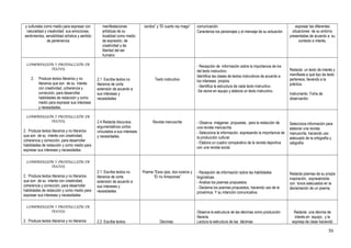 y culturales como medio para expresar con
naturalidad y creatividad sus emociones,
sentimientos, sensibilidad artística y sentido
de pertenencia
manifestaciones
artísticas de su
localidad como medio
de expresión, de
creatividad y de
libertad del ser
humano
sordos” y “El cuarto rey mago” comunicación.
Caracteriza los personajes y el mensaje de su actuación.
expresar las diferentes
situaciones de su entorno
presentadas de acuerdo a su
contexto e interés.
COMPRENSIÓN Y PRODUCCIÓN DE
TEXTOS
2. Produce textos literarios y no
literarios que son de su interés
con creatividad, coherencia y
corrección, para desarrollar
habilidades de redacción y como
medio para expresar sus intereses
y necesidades.
2.1 Escribe textos no
literarios de corta
extensión de acuerdo a
sus intereses y
necesidades
Texto instructivo
- Recepción de información sobre la importancia de los
del texto instructivo.
Identifica las clases de textos instructivos de acuerdo a
los intereses propios.
- Identifica la estructura de cada texto instructivo.
-Se reúne en equipo y elabora un texto instructivo.
Redacta un texto de interés y
manifiesta a qué tipo de texto
pertenece, llevando a la
práctica.
Instrumento. Ficha de
observación.
COMPRENSIÓN Y PRODUCCIÓN DE
TEXTOS
2. Produce textos literarios y no literarios
que son de su interés con creatividad,
coherencia y corrección, para desarrollar
habilidades de redacción y como medio para
expresar sus intereses y necesidades.
2.4 Redacta discursos
argumentativos cortos
vinculados a sus intereses
y necesidades.
Revista manuscrita - Observa imágenes propuesta.. para la redacción de
una revista manuscrita.
- Selecciona la información, expresando la importancia de
la producción cultural.
- Elabora un cuadro comparativo de la revista deportiva
con una revista social.
Selecciona información para
elaborar una revista
manuscrita, haciendo uso
adecuado de la ortografía y
caligrafía
COMPRENSIÓN Y PRODUCCIÓN DE
TEXTOS
2. Produce textos literarios y no literarios
que son de su interés con creatividad,
coherencia y corrección, para desarrollar
habilidades de redacción y como medio para
expresar sus intereses y necesidades
2.1 Escribe textos no
literarios de corta
extensión de acuerdo a
sus intereses y
necesidades
Poema “Esos ojos, dos luceros y
“El río Amazonas”
- Recepción de información sobre las habilidades
lingüísticas.
- Analiza los poemas propuestos.
- Declama los poemas propuestos, haciendo uso de la
proxémica. Y su intención comunicativa.
Redacta poemas de su propia
inspiración, expresándola
con tonos adecuados en la
declamación de un poema.
COMPRENSIÓN Y PRODUCCIÓN DE
TEXTOS
2. Produce textos literarios y no literarios 2.2 Escribe textos Décimas.
Observa la estructura de las décimas como producción
literaria.
Lectura la estructura de las décimas
Redacta una décima de
interés en equipo, y la
expresa de clase haciendo
50
 