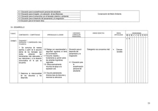 4.1 Educación para la autoafirmación personal del estudiante
Conservación del Medio Ambiente.4.2 Educación para el respeto y la valoración de las diferencias.
4.3 Educación para el compromiso con el bienestar colectivo y ambiental.
4.4 Educación para el desarrollo del pensamiento y la imaginación
4.5 Educación para la formación ética.
VII.- DESARROLLO
FUENTE
COMPONENTES / COMPETENCIAS APRENDIZAJES A LOGRAR
CONTENDIO
CURRICULAR
TRANSVERSAL
UNIDAD DIDÁCTICA ÁREAS
ARTICULADAS
CRONOGRAMA
M A M J J A S O N D
Unidad I. Componente 1.
EXPRESIÓN Y COMPRENSIÓN ORAL
Competencia.
1. Se comunica de manera
asertiva, a partir de la escucha
atenta de los mensajes que
recibe, utilizando las
herramientas más adecuadas a
sus intenciones y a la situación
comunicativa en la que se
encuentra.
1. Determina la intencionalidad
de los discursos y los
desarrolla.
1.6 Dialoga con espontaneidad y
seguridad siguiendo el tema
de conversación.
1.7 Escucha, respeta y
fundamenta su opinión sobre
las variantes lingüísticas
regionales.
1.8 Utiliza eventualmente
recursos de apoyo a la
expresión oral.
.
2.3 Escucha atentamente
diversos tipos de discursos y
reconoce su estructura.
Educación para el
desarrollo del
pensamiento y la
imaginación
4.1 Educación para
la
autoafirmación
personal del
estudiante
“Dialogando nos conocemos más”  Ciencias
sociales
x X
55
 