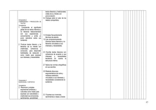 Componente 2
COMPRENSIÓN Y PRODUCCIÓN DE
TEXTOS.
Competencia.
1. Comprende el significado
global de los textos literarios y
no literarios relacionándolos
con sus experiencias y
conocimientos y emite un
juicio valorativa sobre sus
contenido
2. Produce textos literario y no
literarios de su interés con
creatividad, coherencia y
corrección, para desarrollar
habilidades de redacción y
como medio para expresar
sus intereses y necesidades.
Componente 3
AUDIOVISUAL Y ARTÍSTICO
Competencia
2.- Reconoce y emplea
expresiones artísticas y
culturales como medio para
expresar con naturalidad y
creatividad sus emociones,
sentimientos, sensibilidad
textos literarios y tradicionales
orales de su interés con
pronunciación.
3.4 Dialoga sobre el valor de los
relatos compartidos.
1.5 Emplea frecuentemente
técnicas de estudio.
1.6 Lee comprensivamente
diversos textos literarios y no
literarios vinculados a sus
intereses y necesidades.
2.5 Escribe textos literarios con
coherencia de acuerdo a sus
intereses y necesidades
tendiendo en cuenta la
estructura interna.
2.7 Aplica las normas ortográficas
en sus escritos.
2.8 Redacta discursos
argumentativos de corta y
mediana extensión,
vinculados a sus intereses y
necesidades considerando la
audiencia.
2.3 Expresa sus vivencias,
sentimientos e ideas a través
57
 