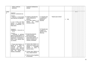 artística y sentido de
pertenencia.
de diversas manifestaciones
artísticas.
Unidad
III Componente 1
EXPRESIÓN Y COMPRENSIÓN ORAL
Competencia
2. Determina la intencionalidad
de los discursos y los desarrolla.
4. Lee en forma oral textos
literarios y no literarios para
ejercitar la comprensión y la
fluidez lectora.
Competencia 2
COMPRENSIÓN Y PRODUCCIÒN DE
TEXTOS
Competencia.
1. Comprende el significado
global de los textos literarios y no
literarios relacionándolos con sus
experiencias y conocimientos y
emite un juicio valorativa sobre
sus contenido.
2. Produce textos literarios y no
literarios de su interés con
creatividad, coherencia y
corrección, para desarrollar
habilidades de redacción y como
medio para expresar sus
intereses y necesidades.
2.4 Organiza y emite discursos
breves considerando la
audiencia.
4.3 Lee textos literarios y no
literarios con correcta
entonación y fluidez.
.
1.5 Emplea frecuentemente
técnicas de estudio.
1.6 Lee comprensivamente
diversos textos literarios y no
literarios vinculados a sus
intereses y necesidades.
2.5 Escribe textos literarios con
coherencia de acuerdo a sus
intereses y necesidades
tendiendo en cuenta la
estructura interna.
2.6 Escribe textos literarios de
corta y mediana extensión.
2.7 Aplica las normas ortográficas
en sus escritos.
4.1 Educación para
la autoafirmación
personal del
estudiante.
4.2 Educación para
el respeto y la
valoración de las
diferencias.
“Nuestro propio noticiero”
 CAS.
X X
58
 