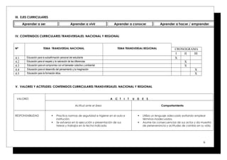 III. EJES CURRICULARES
Aprender a ser Aprender a vivir Aprender a conocer Aprender a hacer / emprender
IV. CONTENIDOS CURRICULARES TRANSVERSALES: NACIONAL Y REGIONAL
Nº TEMA TRANSVERSAL NACIONAL TEMA TRANSVERSAL REGIONAL CRONOGRAMA
I II III
4.1 Educación para la autoafirmación personal del estudiante X
4.2 Educación para el respeto y la valoración de las diferencias X
4.3 Educación para el compromiso con el bienestar colectivo y ambiental X
4.4 Educación para el desarrollo del pensamiento y la imaginación X
4.5 Educación para la formación ética. X
V. VALORES Y ACTITUDES: CONTENIDOS CURRICULARES TRANSVERSALES: NACIONAL Y REGIONAL
VALORES A C T I T U D E S
Actitud ante el área Comportamiento
RESPONSABILIDAD  Practica normas de seguridad e higiene en el aula e
institución.
 Se esfuerza en la ejecución y presentación de sus
tareas y trabajos en la fecha indicada.
 Utiliza un lenguaje adecuado evitando emplear
términos inadecuados.
 Asume las consecuencias de sus actos y da muestra
de perseverancia y actitudes de cambio en su vida.
6
 