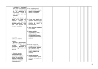 1. Comprende el significado
global de los textos literarios y
no literarios relacionándolos
con sus experiencias y
conocimientos y emite un
juicio valorativo sobre sus
contenidos.
2. Produce textos literarios y no
literarios de su interés con
creatividad, coherencia y
corrección, para desarrollar
habilidades de redacción y como
medio para expresar sus
intereses y necesidades.
Componente 3
AUDIOVISUAL Y ARTÍSTICO
Competencia.
1. Reconoce la intencionalidad y
el discurso ideológico de los
mensajes publicitarios,
iconográficos, periodísticos y
televisivos, argumentando sus
opiniones.
2.- Reconoce y emplea
expresiones artísticas y
culturales como medio para
expresar con naturalidad y
creatividad sus emociones,
sentimientos, sensibilidad
artística y sentido de
1.6 Lee comprensivamente
diversos textos literarios y no
literarios vinculados a sus
intereses y necesidades.
2.5 Escribe textos literarios con
coherencia de acuerdo a sus
intereses y necesidades
tendiendo en cuenta la
estructura interna.
2.7 Aplica las normas ortográficas
en sus escritos.
2.8 Redacta discursos
argumentativos de corta y
mediana extensión,
vinculados a sus intereses y
necesidades considerando la
audiencia.
1.3 Escucha y analiza los
mensajes publicitarios de su
entorno inmediato, de la radio
y de la televisión y opina
sobre las necesidades de
consumo creadas por la
publicidad.
2.3 Expresa sus vivencias,
sentimientos e ideas a través
de diversas manifestaciones
artísticas.
60
 