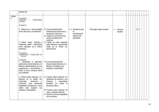 pertenencia.
Unidad
V Componente 1
EXPRESIÓN Y COMPRENSIÓN
LECTORA
Competencia.
2. Determina la intencionalidad
de los discursos y los desarrolla
3. Relata textos literarios y
tradiciones orales valorándolos
como expresión de la cultura
autónoma.
Componente 2
COMPRENSIÓN Y PRODUCCIÓN DE
TEXTOS
Competencia.
1. Comprende el significado
global de los textos literarios y no
literarios relacionándolos con sus
experiencias y conocimientos y
emite un juicio valorativa sobre
sus contenido
2. Produce textos literarios y no
literarios de su interés con
creatividad, coherencia y
corrección, para desarrollar
habilidades de redacción y como
medio para expresar sus
intereses y necesidades.
2.3 Escucha atentamente
diversos tipos de discursos y
reconoce su estructura.
2.4 Organiza y emite discursos
breves considerando la
audiencia.
3.3 Relata de modo coherente
textos literarios y tradicionales
orales de su interés con
pronunciación.
.
1.6 Lee comprensivamente
diversos textos literarios y no
literarios vinculados a sus
intereses y necesidades.
2.5 Escribe textos literarios con
coherencia de acuerdo a sus
intereses y necesidades
tendiendo en cuenta la
estructura interna.
2.6 Escribe textos literarios de
corta y mediana extensión.
2.7 Aplica las normas ortográficas
en sus escritos.
4.1 Educación para
la
autoafirmación
personal del
estudiante.
“Nos pasan cosas curiosas”  Ciencias
sociales
X X
61
 