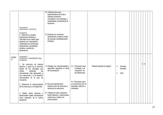 Componente 3
AUDIOVISUAL Y ARTÍSTICO
Competencia.
2.- Reconoce y emplea
expresiones artísticas y
culturales como medio para
expresar con naturalidad y
creatividad sus emociones,
sentimientos, sensibilidad
artística y sentido de
pertenencia.
2.8 Redacta discursos
argumentativos de corta y
mediana extensión,
vinculados a sus intereses y
necesidades considerando la
audiencia.
2.3 Expresa sus vivencias,
sentimientos e ideas a través
de diversas manifestaciones
artísticas.
Unidad
VI
Componente 1
EXPRESIÓN Y COMPRENSIÓN ORAL.
Competencia
1. Se comunica de manera
asertiva, a partir de la escucha
atenta de los mensajes que
recibe, utilizando las
herramientas más adecuadas a
sus intenciones y a la situación
comunicativa en la que se
encuentra.
2. Determina la intencionalidad
de los discursos y los desarrolla.
3. Relata textos literarios y
tradicionales orales valorándolos
como expresión de la cultura
autóctona.
1.6 Dialoga con espontaneidad y
seguridad siguiendo el tema
de conversación.
2.3 Escucha atentamente
diversos tipos de discursos y
reconoce su estructura.
3.3 Relata de modo coherente
textos literarios y tradicionales
orales de su interés con
pronunciación.
4.2 Educación para
el respeto y la
valoración de
las diferencias.
4.3 Educación para
el compromiso con el
bienestar colectivo y
ambiental.
“Nuestro planeta en peligro”  Ciencias
Sociales.
 CAS.
X X
62
 