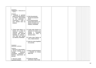 Componente 2
COMPRENSIÓN Y PRODUCCIÓN DE
TEXTOS
Competencia.
1. Comprende el significado
global de los textos literarios y
no literarios relacionándolos
con sus experiencias y
conocimientos y emite un
juicio valorativa sobre sus
contenido.
2. Produce textos literario y no
literarios de su interés con
creatividad, coherencia y
corrección, para desarrollar
habilidades de redacción y
como medio para expresar
sus intereses y necesidades.
Componente 3
AUDIOVISUAL Y ARTÍSTICO.
Competencia.
1. Reconoce la intencionalidad y
el discurso ideológico de los
mensajes publicitarios,
iconográficos, periodísticos y
televisivos, argumentando sus
opiniones.
2. Reconoce y emplea
expresiones artísticas y
1.4 Utiliza frecuentemente
técnicas de comprensión
lectora.
1.6 Lee comprensivamente
diversos textos literarios y no
literarios vinculados a sus
intereses y necesidades.
2.5 Escribe textos literarios con
coherencia de acuerdo a sus
intereses y necesidades
tendiendo en cuenta la
estructura interna.
2.6 Escribe textos literarios de
corta y mediana extensión.
2.7 Aplica las normas ortográficas
en sus escritos.
.
1.4 Analiza contenidos educativos
y publicitarios de diversas
página Web.
2.3 Expresa sus vivencias,
sentimientos e ideas a través
63
 