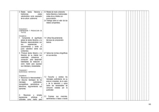 3. Relata textos literarios y
tradiciones orales
valorándolos como expresión
de la cultura autónoma.
Componente 2.
COMPRENSIÓN Y PRODUCCION DE
TEXTOS
Competencia
1. Comprende el significado
global de textos literarios y no
literarios relacionándolos con
sus experiencias y
conocimientos y emite un
juicio valorativo sobre sus
contenidos.
2. Produce textos literario y no
literarios de su interés con
creatividad, coherencia y
corrección, para desarrollar
habilidades de redacción y
como medio para expresar
sus intereses y necesidades.
Componente 3
AUDIOVISUAL Y ARTIÍSTICO
Competencia.
1. Reconoce la intencionalidad y
el discurso ideológico de los
mensajes publicitarios,
iconográficos, periodísticos y
televisivos, argumentando sus
opiniones.
2.- Reconoce y emplea
expresiones artísticas y
culturales como medio para
3.3 Relata de modo coherente
textos literarios y tradicionales
orales de su interés con
pronunciación.
3.4 Dialoga sobre el valor de los
relatos compartidos.
1.4 Utiliza frecuentemente
técnicas de comprensión
lectora.
2.7 Aplica las normas ortográficas
en sus escritos.
1.3 Escucha y analiza los
mensajes publicitarios de su
entorno inmediato, de la radio
y de la televisión y opina
sobre las necesidades de
consumo creadas por la
publicidad.
2.3 Expresa sus vivencias,
sentimientos e ideas a través
66
 