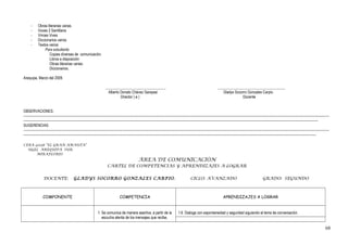 - Obras literarias varias.
- Voces 2 Santillana
- Vinces Vives
- Diccionarios varios
- Textos varios
Para estudiante:
Copias diversas de comunicación.
Libros a disposición
Obras literarias varias.
Diccionarios.
Arequipa, Marzo del 2009.
________________________________ ____________________________________
Alberto Donato Chávez Sarayasi Gladys Socorro Gonzales Carpio.
Director ( e ) Docente
OBSERVACIONES:
-------------------------------------------------------------------------------------------------------------------------------------------------------------------------------------------------------------------------------------------------------------------------------
---------------------------------------------------------------------------------------------------------------------------------------------------------------------------------------------------------------------------------------------------------------------
SUGERENCIAS:
-------------------------------------------------------------------------------------------------------------------------------------------------------------------------------------------------------------------------------------------------------------------------------
-------------------------------------------------------------------------------------------------------------------------------------------------------------------------------------------------------------------------------------------------------------------.
CEBA 40158 “EL GRAN AMAUTA”
UGEL AREQUIPA SUR.
MIRAFLORES
ÁREA DE COMUNICACIÓN
CARTEL DE COMPETENCIAS Y APRENDIZAJES A LOGRAR
DOCENTE: GLADYS SOCORRO GONZALES CARPIO. CICLO: AVANZADO GRADO: SEGUNDO
COMPONENTE COMPETENCIA APRENDIZAJES A LOGRAR
1. Se comunica de manera asertiva, a partir de la
escucha atenta de los mensajes que recibe,
1.6 Dialoga con espontaneidad y seguridad siguiendo el tema de conversación.
68
 