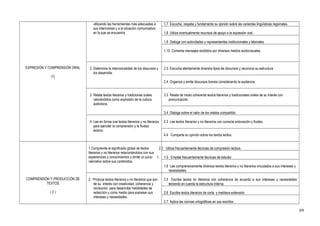 EXPRESIÓN Y COMPRENSIÓN ORAL
(1)
utilizando las herramientas más adecuadas a
sus intenciones y a la situación comunicativa
en la que se encuentra.
1.7 Escucha, respeta y fundamenta su opinión sobre las variantes lingüísticas regionales.
1.8 Utiliza eventualmente recursos de apoyo a la expresión oral.
1.9 Dialoga con autoridades y representantes institucionales y laborales.
1.10 Comenta mensajes recibidos por diversos medios audiovisuales.
2. Determina la intencionalidad de los discursos y
los desarrolla.
2.3 Escucha atentamente diversos tipos de discursos y reconoce su estructura
2.4 Organiza y emite discursos breves considerando la audiencia.
3. Relata textos literarios y tradiciones orales
valorándolos como expresión de la cultura
autóctona.
3.3 Relata de modo coherente textos literarios y tradicionales orales de su interés con
pronunciación.
3.4 Dialoga sobre el valor de los relatos compartido
4. Lee en forma oral textos literarios y no literarios
para ejercitar la comprensión y la fluidez
lectora.
4.3 Lee textos literarios y no literarios con correcta entonación y fluidez.
4.4 Comparte su opinión sobre los textos leídos.
COMPRENSIÓN Y PRODUCCIÓN DE
TEXTOS
( 2 )
1 Comprende el significado global de textos
literarios y no literarios relacionándolos con sus
experiencias y conocimientos y emite un juicio
valorativo sobre sus contenidos.
2.1 Utiliza frecuentemente técnicas de compresión lectora
1. 1.5 Emplea frecuentemente técnicas de estudio
1.6 Lee comprensivamente diversos textos literarios y no literarios vinculados a sus intereses y
necesidades.
2. Produce textos literarios y no literarios que son
de su interés con creatividad, coherencia y
corrección, para desarrollar habilidades de
redacción y como medio para expresar sus
intereses y necesidades.
2.5 Escribe textos no literarios con coherencia de acuerdo a sus intereses y necesidades
teniendo en cuenta la estructura interna.
2.6 Escribe textos literarios de corta y mediana extensión.
2.7 Aplica las normas ortográficas en sus escritos.
69
 