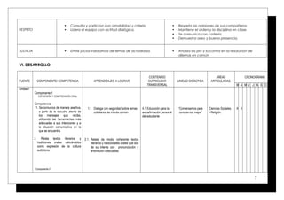 RESPETO
 Consulta y participa con amabilidad y criterio.
 Lidera el equipo con actitud dialógica.
 Respeta las opiniones de sus compañeros.
 Mantiene el orden y la disciplina en clase.
 Se comunica con cortesía
 Demuestra aseo y buena presencia.
JUSTICIA  Emite juicios valorativos de temas de actualidad.  Analiza los pro y lo contra en la resolución de
dilemas en común.
VI. DESARROLLO
FUENTE COMPONENTE/ COMPETENCIA APRENDIZAJES A LOGRAR
CONTENIDO
CURRICULAR
TRANSVERSAL
UNIDAD DICÁCTICA
ÄREAS
ARTICULADAS.
CRONOGRAMA
M A M J J A S O N D
Unidad I
Componente 1
EXPRESIÓN Y COMPRENSIÓN ORAL
Competencia
1. Se comunica de manera asertiva,
a partir de la escucha atenta de
los mensajes que recibe,
utilizando las herramientas más
adecuadas a sus intenciones y a
la situación comunicativa en la
que se encuentra.
2. Relata textos literarios y
tradiciones orales valorándolos
como expresión de la cultura
autóctona.
Componente 2
1.1 Dialoga con seguridad sobre temas
cotidianos de interés común.
2.1. Relata de modo coherente textos
literarios y tradicionales orales que son
de su interés con pronunciación y
entonación adecuadas.
4.1 Educación para la
autoafirmación personal
del estudiante
“Conversamos para
conocernos mejor”
Ciencias Sociales.
>Religión.
X X
7
 