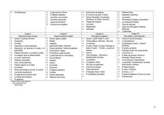  El trabalenguas  Lengua escrita. Historia
 El alfabeto castellano
 Las letras y sus sonidos
 Las letras mayúsculas
 Juego del diccionario.
 Estructura de la palabra.
 Acentuación de palabras
 El mundo de los sello. El Mural
 Género Periodístico. El periódico .
Elementos. La noticia: funciones
 Tarjetas de invitación
 Los nexos
 Reglamentos
 Subrayado
 Palabras llanas
 Adaptación radiofónico
 Los apodos
 Personajes principales y secundarios
 La composición literaria
 Tipos de oraciones
 Signos de interrogación Palabras
esdrújulas
 La Marioneta
Unidad V Unidad VI Unidad VII Unidad VIII
Nos pasan cosas curiosas Nuestro planeta en peligro Solo juego de palabras Para hablar y comer pescado….
 Lectura: El paraíso del tonto
 Descripción
 El retrato
 Descripción y nexos espaciales.
 Descripción de personas el retrato y el
autorretrato
 Palabras derivadas. Los prefijos y sufijos.
 El sintagma: tipos los determinantes
 La coma. Acentuación
 Palabras compuestas
 Eras y dichos graciosos
 Tiempo, espacio en el relato.
 El acróstico
 Núcleo del sintagma nominal. El nombre
 Loa puntos suspensivos
 El juego de las muñecas rusas.
 La silueta del dinosaurio.
 El caligrama
 Lectura: güeso y pellejo
 Debate
 Imágenes
 Descripción Relato. Escenario.
 Campo semántico. Familia de palabras.
 El pronombre. Clases.
 Pronombres y determinantes.
 La tilde diacrítica en monosílabos
 Uso de diéresis
 Acertijos
 Lectura
 El narrador
 Sinónimos
 El adjetivo calificativo
 Comillas
 Historia disparatada
 Redacción del cuento.
 Lectura. ¿Quién Sabe? A l amor.
 Textos poéticos. Elemento . Recursos
 La antónima
 El verbo. Núcleo. Formas El diptongo tú,
hiatos. El guión, El refrán ¿ a quién se
aparece
 Lectura
 Texto dramático . Elementos y
transformación de textos.
 La polisemia
 Conjugación verbal
 Uso raya y el paréntesis.
 Cómico de la lengua.
 Teatro ambulante.
 El lenguaje visual y verbal
 El contestador automático

 Lectura El hijo de la esclava.
 La dramatización
 El personaje en drama . Creación
dramática.
 El cambio semántico
 Predicado verbal. Sus componentes
 Uso de la b y h
 El teatro de sombras. Adivina el
personaje. Efectos sonoros
 La conversación. Escenificación
 La entrevista. Transformación de textos:
estilo directo e indirecto
 El habla coloquial
 El verbo. El atributo
 Uso de g, j r y rr.
 El gesto revoltigrama. Prensa en el aula
 Entrenamiento.
CEBA 40158 “EL GRAN AMAUTA”
UGEL AREQUIPA SUR
MIRAFLORES
71
 