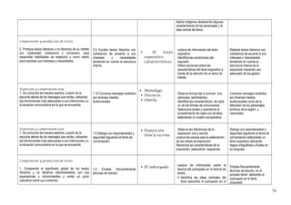 Aplica imágenes destacando algunas
características de los personajes y la
idea central del tema.
Comprensión y producción de textos.
2. Produce textos literarios y no literarios de su interés
con creatividad, coherencia y corrección, para
desarrollar habilidades de redacción y como medio
para expresar sus intereses y necesidades.
2.5 Escribe textos literarios con
coherencia de acuerdo a sus
intereses y necesidades
tendiendo en cuenta la estructura
interna.
 El texto
expositivo.
Características
Lectura de información del texto
expositivo.
Identifica las condiciones del
expositor.
Infiere opiniones sobre las
características del texto expositivo a
través de la elección de un tema de
interés.
Redacta textos literarios con
coherencia de acuerdo a sus
intereses y necesidades
tendiendo en cuenta la
estructura interna de la
exposición haciendo uso
adecuado de los gestos.
Expresión y comprensión oral.
1. Se comunica de manera asertiva, a partir de la
escucha atenta de los mensajes que recibe, utilizando
las herramientas más adecuadas a sus intenciones y a
la situación comunicativa en la que se encuentra
1.10 Comenta mensajes recibidos
por diversos medios
audiovisuales.
 Monólogo.
 Discurso.
 Charla.
Observa formas dar a conocer sus
opiniones, sentimientos.
Identifica las características de cada
un de las formas de comunicarse.
Selecciona temas y caracteriza el
procedimiento de cada uno de ellos,
elaborando un cuadro comparativo.
Comenta mensajes recibidos
por diversos medios
audiovisuales como de la
televisión de los personajes
políticos de la región y
nacionales.
Expresión y comprensión oral.
1. Se comunica de manera asertiva, a partir de la
escucha atenta de los mensajes que recibe, utilizando
las herramientas más adecuadas a sus intenciones y a
la situación comunicativa en la que se encuentra.
1.6 Dialoga con espontaneidad y
seguridad siguiendo el tema de
conversación
 Exposición
Oral y escrita.
Observa las diferencias de la
exposición oral y escrita.
Lectura las pautas para la elaboración
de las clases de exposición.
Reconoce las características de la
exposición, elaborando esquemas.
Dialoga con espontaneidad y
seguridad siguiendo el tema de
conversación elaborando un
texto expositivo aplicando
reglas ortográficas y fluidez en
su lenguaje. .
Comprensión y producción de textos
1. Comprende el significado global de los textos
literarios y no literarios relacionándolos con sus
experiencias y conocimientos y emite un juicio
valorativa sobre sus contenido
1.5 Emplea frecuentemente
técnicas de estudio.
 El subrayado.
Lectura de información sobre la
técnica del subrayado en la lectura de
textos.
 Identifica las ideas centrales del
texto aplicando el subrayado en el
Emplea frecuentemente
técnicas de estudio, en el
proceso lector, aplicando el
subrayado en el texto
propuesto.
76
 