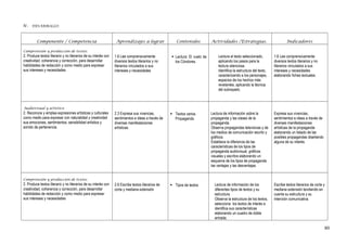 IV.- DESARROLLO:
Componente / Competencia Aprendizajes a lograr Contenidos Actividades /Estrategias. Indicadores
Comprensión y producción de textos.
2. Produce textos literario y no literarios de su interés con
creatividad, coherencia y corrección, para desarrollar
habilidades de redacción y como medio para expresar
sus intereses y necesidades
1.6 Lee comprensivamente
diversos textos literarios y no
literarios vinculados a sus
intereses y necesidades
 Lectura: El vuelo de
los Cóndores.
Lectura el texto seleccionado,
aplicando los pasos para la
lectura silenciosa.
Identifica la estructura del texto,
caracterizando a los personajes,
espacios de los hechos más
revelantes, aplicando la técnica
del subrayado.
1.6 Lee comprensivamente
diversos textos literarios y no
literarios vinculados a sus
intereses y necesidades
elaborando fichas textuales.
Audiovisual y artístico
2. Reconoce y emplea expresiones artísticas y culturales
como medio para expresar con naturalidad y creatividad
sus emociones, sentimientos, sensibilidad artística y
sonido de pertenencia.
2.3 Expresa sus vivencias,
sentimientos e ideas a través de
diversas manifestaciones
artísticas.
 Textos varios.
Propaganda.
Lectura de información sobre la
propaganda y las clases de la
propaganda.
Observa propagandas televisivas y de
los medios de comunicación escrito y
gráficos.
Establece la diferencia de las
características de los tipos de
propaganda audiovisual, gráficos
visuales y escritos elaborando un
esquema de los tipos de propaganda
las ventajas y las desventajas.
Expresa sus vivencias,
sentimientos e ideas a través de
diversas manifestaciones
artísticas de la propaganda
elaborando un listado de las
posibles propagandas diseñando
alguna de su interés.
Comprensión y producción de textos.
2. Produce textos literario y no literarios de su interés con
creatividad, coherencia y corrección, para desarrollar
habilidades de redacción y como medio para expresar
sus intereses y necesidades
2.6 Escribe textos literarios de
corta y mediana extensión
 Tipos de textos Lectura de información de los
diferentes tipos de textos y su
estructura.
Observa la estructura de los textos,
selecciona los textos de interés e
identifica sus características
elaborando un cuadro de doble
entrada.
Escribe textos literarios de corta y
mediana extensión tendiendo en
cuenta su estructura y su
intención comunicativa.
80
 