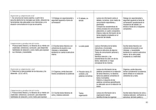 Expresión y comprensión oral
1. Se comunica de manera asertiva, a partir de la
escucha atenta de los mensajes que recibe, utilizando las
herramientas más adecuadas a sus intenciones y a la
situación comunicativa en la que se encuentra.
1.6 Dialoga con espontaneidad y
seguridad siguiendo el tema de
conversación
 El debate y la
tertulia
Lectura de información sobre el
debate y la tertulia, como medio de
comunicación espontánea y
planificada.
Compara las características de
ambos procesos de comunicación
elaborando un cuadro comparativo.
Elabora notas de información de los
temas elegidos empleados en el
desarrollo del debate.
Dialoga con espontaneidad y
seguridad siguiendo el tema de
conversación caracterizando la
importancia del debate y la
tertulia a través de un esquema
comparativo. .
Comprensión y producción de textos.
1. Produce textos literario y no literarios de su interés con
creatividad, coherencia y corrección, para desarrollar
habilidades de redacción y como medio para expresar
2. sus intereses y necesidades
2.5 Escribe textos literarios con
coherencia de acuerdo a sus
intereses y necesidades
tendiendo en cuenta la estructura
interna.
 La carta postal Lectura informativa de los textos
instructivos y funcionales.
Observa la estructura de algunos
Textos de comunicación personal y
colectiva.
Identifica intención y las
características de cada uno de los
textos, elaborando un mapa
conceptual de los mismos.
Escribe textos literarios con
coherencia de acuerdo a sus
intereses y necesidades
tendiendo en cuenta la estructura
interna de la carta postal,
empleando su creatividad.
Expresión y comprensión oral
2. Determina la intencionalidad de los discursos y los
desarrolla . (c2,c2, al2.8.)
2.4 Organiza y emite discursos
breves considerando la audiencia
 Precisión léxica. El
contexto y las
palabras comodines
Lectura de información de las
palabras comodines en la redacción
de textos literarios y no literarios.
Aplica las palabras comodines en
textos incompletos.
Elabora un esquema de las
palabras comodines ejemplificando
su adecuado uso en la redacción de
textos.
Organiza y emite discursos
breves considerando la audiencia,
dando énfasis en la redacción
coherente de su texto.
Comprensión y producción de textos.
2. Produce textos literario y no literarios de su interés con
creatividad, coherencia y corrección, para desarrollar
habilidades de redacción y como medio para expresar
2.6 Escribe textos literarios de
corta y mediana extensión
Textos .
organización
Lectura de información de la
organización textual.
Identifica formas de organizar
Escribe textos literarios de corta y
mediana extensión, verificando su
estructura, del texto poético y
81
 