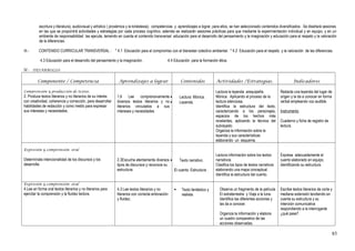 escritura y literatura), audiovisual y artístico ( proxémica y la kinéstesia); competencias y aprendizajes a lograr, para ellos, se han seleccionado contenidos diversificados . Se diseñará sesiones
en las que se propondrá actividades y estrategias por cada proceso cognitivo, además se realizarán sesiones prácticas para que mediante la experimentación individual y en equipo, y en un
ambiente de responsabilidad las ejecute, teniendo en cuenta el contenido transversal educación para el desarrollo del pensamiento y la imaginación y educación para el respeto y la valoración
de la diferencias.
III.- CONTENIDO CURRICULAR TRANSVERSAL : * 4.1 Educación para el compromiso con el bienestar colectivo ambiental. * 4.2 Educación para el respeto y la valoración de las diferencias.
4.3 Educación para el desarrollo del pensamiento y la imaginación. 4.4 Educación para la formación ética.
IV.- DESARROLLO:
Componente / Competencia Aprendizajes a lograr Contenidos Actividades /Estrategias. Indicadores
Comprensión y producción de textos.
2. Produce textos literarios y no literarios de su interés
con creatividad, coherencia y corrección, para desarrollar
habilidades de redacción y como medio para expresar
sus intereses y necesidades.
1.6 Lee comprensivamente
diversos textos literarios y no
literarios vinculados a sus
intereses y necesidades
 Lectura: Mónica.
 Leyenda.
Lectura la leyenda arequipeña.
Mónica. Aplicando el proceso de la
lectura silenciosa.
Identifica la estructura del texto,
caracterizando a los personajes,
espacios de los hechos más
revelantes, aplicando la técnica del
subrayado.
Organiza la información sobre la
leyenda y sus características
elaborando un esquema.
Redacta una leyenda del lugar de
origen y la da a conocer en forma
verbal empleando voz audible.
Instrumento.
Cuaderno y ficha de registro de
lectura.
Expresión y comprensión oral
Determínala intencionalidad de los discursos y los
desarrolla.
2.3Escucha atentamente diversos
tipos de discursos y reconoce su
estructura.
 Texto narrativo.
El cuento. Estructura .
Lectura información sobre los textos
narrativos
Clasifica los tipos de textos narrativos
elaborando una mapa conceptual.
Identifica la estructura del cuento.
Expresa adecuadamente el
cuento elaborado en equipo,
identificando su estructura.
Expresión y comprensión oral
4.Lee en forma oral textos literarios y no literarios para
ejercitar la comprensión y la fluidez lectora.
4.3 Lee textos literarios y no
literarios con correcta entonación
y fluidez.
 Texto fantástico y
realista.
Observa un fragmento de la película
El extraterrestre y Viaje a la luna.
Identifica las diferentes acciones y
las da a conocer.
Organiza la información y elabora
un cuadro comparativo de las
acciones observadas.
Escribe textos literarios de corta y
mediana extensión tendiendo en
cuenta su estructura y su
intención comunicativa
respondiendo a la interrogante
¿qué pasa?.
85
 