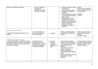 televisivos, argumentando sus opiniones. radio y de la televisión y
opina sobre las
necesidades de consumo
creadas por la publicidad.
 Organiza la información y elabora
un mapa mental.
 Lectura de información sobre la
propaganda y las clases de la
propaganda.
 Observa propagandas televisivas
y de los medios de comunicación
escrito y gráficos.
 Establece la diferencia de las
características de los tipos de
propaganda audiovisual, gráficos
visuales y escritos elaborando un
esquema de los tipos de
propaganda las ventajas y las
desventajas
mensaje.
Elabora un cuadro comparativo
de la comunicación escrita y oral.
visual y audiovisual.
Instrumento:
Cuaderno.
Expresión y comprensión oral
2. Determina la intencionalidad de los discursos y los
desarrolla .
2.3 Escucha atentamente
diversos tipos de discursos y
reconoce su estructura.
 Los apodos.
Observa la variedad de palabras
que reemplaza a el nombre de las
personas.
Elabora una lista de apodos de
algunos escritores peruanos y
extranjeros.
Instrumento: cuaderno.
Comprensión y producción de textos.
2. Produce textos literarios y no literarios de su interés
con creatividad, coherencia y corrección, para desarrollar
habilidades de redacción y como medio para expresar
sus intereses y necesidades.
2.8 Redacta discursos
argumentativos de corta y
mediana extensión, vinculados a
sus intereses y necesidades
considerando la audiencia.
 El periódico:
 Personajes
principales y
secundarios en la
noticia.
Lectura informativa del género
periodístico, la función del periódico
y de los periodistas, el periódico, la
elaboración de la noticia y
elementos.
Utiliza su fluidez verbal dando
opiniones de la lectura.
Establece diferencias de las
funciones del periodismo hablado y
escrito.
Elabora noticias teniendo en cuenta
las pautas en el proceso de
elaboración.
Lee textos literarios y no literarios
con correcta entonación y fluidez,
elaborando noticias de interés
empleando imágenes. .
87
 