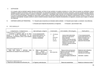II.- JUSTIFICACIÓN
En la presente unidad se abordarán aspectos relevantes del debate, las formas de hacer periodismo, las palabras comodines en un texto, formas de expresar sus sentimientos y algunas
estrategias de captación de información, a partir del cual se desarrollarán los componentes de expresión y comprensión oral( lectura), comprensión y producción de textos (gramática, redacción,
escritura y literatura), audiovisual y artístico ( proxémica y la kinéstesia); competencias y aprendizajes a lograr, para ellos, se han seleccionado contenidos diversificados . Se diseñará sesiones
en las que se propondrá actividades y estrategias por cada proceso cognitivo, además se realizarán sesiones prácticas para que mediante la experimentación individual y en equipo, y en un
ambiente de responsabilidad las ejecute, teniendo en cuenta el contenido transversal educación para el desarrollo del pensamiento y la imaginación y educación para el respeto y la valoración
de la diferencias.
III.- CONTENIDO CURRICULAR TRANSVERSAL : * 4.1 Educación para el compromiso con el bienestar colectivo ambiental 4.2 Educación para el respeto y la valoración de las diferencias.
* 4.3 Educación para el desarrollo del pensamiento y la imaginación. 4.4 Educación . para la formación ética.
IV.- DESARROLLO:
Componente / Competencia Aprendizajes a lograr Contenidos Actividades /Estrategias. Indicadores
Comprensión y producción de textos
1. Comprende el significado global de los textos
literarios y no literarios relacionándolos con sus
experiencias y conocimientos y emite un juicio valorativa
sobre sus contenido
1.6 Lee comprensivamente
diversos textos literarios y no
literarios vinculados a sus
intereses y necesidades
 Lectura:
El
paraíso
de los
tontos.
Lectura el texto seleccionado,
aplicando los pasos para la
lectura silenciosa.
Identifica la estructura del texto,
caracterizando a los personajes,
espacios de los hechos más
revelantes, aplicando la técnica
del subrayado.
1.6 Lee comprensivamente
diversos textos literarios y no
literarios vinculados a sus
intereses y necesidades
elaborando fichas textuales.
Expresión y comprensión oral
3. Relata textos literarios y tradiciones orales
calorándolos como expresión de la cultura autóctona.
3.3 Relata de modo coherente
textos literarios y
tradicionales orales de su
interés con pronunciación.
 La
descripción.
Observa la forma de descripción.
Organiza la información sobre las
clases de descripción.
Forma grupos y planifican la
descripción de lugares relevantes de
la región.
Redacta de modo coherente la
descripción de paisajes
relevantes de la comunidad.
Instrumento : Cuaderno
Expresión y comprensión oral
2. Determina la intencionalidad de los discursos y los 2.4 Organiza y emite discursos Observa las características Redacta con coherencia el retrato
90
 