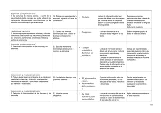 Expresión y comprensión oral
1. Se comunica de manera asertiva, a partir de la
escucha atenta de los mensajes que recibe, utilizando las
herramientas más adecuadas a sus intenciones y a ala
situación comunicativa en la que se encuentra.
1.6 Dialoga con espontaneidad y
seguridad siguiendo el tema de
conversación. .
 Debate.
Lectura de información sobre la el
proceso del debate como técnica para
dar a conocer temas de trascendía.
Elabora un cuadro comparativo sobre
tertulia y debate.
Expresa sus vivencias,
sentimientos e ideas a través de
diversas manifestaciones
artísticas empleando un lenguaje
fluido.
Instrumento: cuaderno.
Audiovisual y artístico
2. Reconoce y emplea expresiones artísticas y culturales
como medio para expresar con naturalidad y creatividad
sus emociones, sentimientos, sensibilidad artísticas y
sentido de pertenencia.
2.3 Expresa sus vivencias,
sentimientos e ideas a través de
diversas manifestaciones
artísticas.
 Imágenes. Lectura la importancia de la
utilización de las imágenes en los
textos.
Elabora imágenes y aplica al
textos de creación .literaria.
Expresión y comprensión oral
2. Determina la intencionalidad de los discursos y los
desarrolla .
2.3 Escucha atentamente
diversos tipos de discursos y
reconoce su estructura.
 Campo
semántico.
Familia de
palabras.
Lectura de información sobre el
debate y la tertulia, como medio de
comunicación espontánea y
planificada.
Compara las características de
ambos procesos de comunicación
elaborando un cuadro comparativo.
Elabora notas de información de los
temas elegidos empleados en el
desarrollo del debate.
Dialoga con espontaneidad y
seguridad siguiendo el tema de
conversación caracterizando la
importancia del debate y la
tertulia a través de un esquema
comparativo. .
Comprensión y producción de textos
2. Produce textos literario y no literarios de su interés con
creatividad, coherencia y corrección, para desarrollar
habilidades de redacción y como medio para expresar
sus intereses y necesidades
2.6 Escribe textos literario e corta
y mediana extensión.
 El pronombre
clases.
 Pronombres
determinante
s.
Organiza la información sobre los
pronombres personales y su uso
adecuado en los textos. instructivos
y funcionales.
Escribe textos literarios con
coherencia de acuerdo a sus
intereses y necesidades
subrayando los pronombres
personales.
Comprensión y producción de textos
2. Determina la intencionalidad de los discursos y los
desarrolla
2.7 Aplica las normas
ortográficas.
 La tilde
diacrítica en
monosílabos.
Lectura de información del uso de la
tilde diacrítica en los monosílabos.
Elabora un cuadro de doble entrada
de las reglas del uso de los
Aplica palabras monosílabas en
el texto propuesto.
95
 
