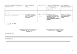 sus emociones, sentimientos, sensibilidad artísticas y
sentido de pertenencia.
diversas manifestaciones
artísticas
disparatadas. intención de la tarjeta de invitación y
su intención comunicativa.
Aplica su creatividad elaborando una
tarjeta de invitación. Empleando
palabras adecuadas.
diversas manifestaciones
artísticas elaborando una tarjeta
de acuerdo as necesidad. Y
contexto.
Expresión y comprensión oral
3.Relata textos literarios y tradiciones orales valorándolos
como expresión de la cultura autóctona.
3.3 Relata de modo coherente
textos literarios y tradicionales
orales de su interés con
pronunciación.
 Redacción del
cuento.
Observa cuentos breves.
Organiza la información sobre las
pautas para la redacción del cuento
como producción literaria.
Analiza la importancia de la redacción
de cuentos.
Redacta un texto breve de
acuerdo a su interés, haciendo
uso de lenguaje audible y
relevante.
Arequipa, Mayo del 2009.
_______________________________ ________________________________
Alberto Donato Chávez Sarayasi Gladys Socorro Gonzáles Carpio.
Director ( e ) Docente.
OBSERVACIONES
-----------------------------------------------------------------------------------------------------------------------------------------------------------------------------------------
------------------------------------------------------------------------------------------------------------------------------------------------------------------------------------
SUGERENCIAS:
----------------------------------------------------------------------------------------------------------------------------------------------------------------------------------------
--------------------------------------------------------------------------------------------------------------------------------------------------------------------------------
97
 