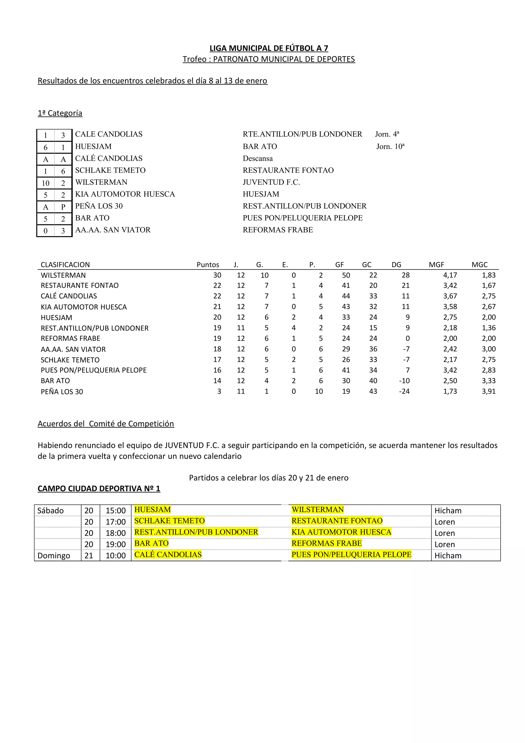 LIGA MUNICIPAL DE FÚTBOL A 7
Trofeo : PATRONATO MUNICIPAL DE DEPORTES
Resultados de los encuentros celebrados el día 8 al 13 de enero
1ª Categoría
1 3 CALE CANDOLIAS RTE.ANTILLON/PUB LONDONER Jorn. 4ª
6 1 HUESJAM BAR ATO Jorn. 10ª
A A CALÉ CANDOLIAS Descansa
1 6 SCHLAKE TEMETO RESTAURANTE FONTAO
10 2 WILSTERMAN JUVENTUD F.C.
5 2 KIA AUTOMOTOR HUESCA HUESJAM
A P PEÑA LOS 30 REST.ANTILLON/PUB LONDONER
5 2 BAR ATO PUES PON/PELUQUERIA PELOPE
0 3 AA.AA. SAN VIATOR REFORMAS FRABE
CLASIFICACION Puntos J. G. E. P. GF GC DG MGF MGC
WILSTERMAN 30 12 10 0 2 50 22 28 4,17 1,83
RESTAURANTE FONTAO 22 12 7 1 4 41 20 21 3,42 1,67
CALÉ CANDOLIAS 22 12 7 1 4 44 33 11 3,67 2,75
KIA AUTOMOTOR HUESCA 21 12 7 0 5 43 32 11 3,58 2,67
HUESJAM 20 12 6 2 4 33 24 9 2,75 2,00
REST.ANTILLON/PUB LONDONER 19 11 5 4 2 24 15 9 2,18 1,36
REFORMAS FRABE 19 12 6 1 5 24 24 0 2,00 2,00
AA.AA. SAN VIATOR 18 12 6 0 6 29 36 -7 2,42 3,00
SCHLAKE TEMETO 17 12 5 2 5 26 33 -7 2,17 2,75
PUES PON/PELUQUERIA PELOPE 16 12 5 1 6 41 34 7 3,42 2,83
BAR ATO 14 12 4 2 6 30 40 -10 2,50 3,33
PEÑA LOS 30 3 11 1 0 10 19 43 -24 1,73 3,91
Acuerdos del Comité de Competición
Habiendo renunciado el equipo de JUVENTUD F.C. a seguir participando en la competición, se acuerda mantener los resultados
de la primera vuelta y confeccionar un nuevo calendario
Partidos a celebrar los días 20 y 21 de enero
CAMPO CIUDAD DEPORTIVA Nº 1
Sábado 20 15:00 HUESJAM WILSTERMAN Hicham
20 17:00 SCHLAKE TEMETO RESTAURANTE FONTAO Loren
20 18:00 REST.ANTILLON/PUB LONDONER KIA AUTOMOTOR HUESCA Loren
20 19:00 BAR ATO REFORMAS FRABE Loren
Domingo 21 10:00 CALÉ CANDOLIAS PUES PON/PELUQUERIA PELOPE Hicham
 