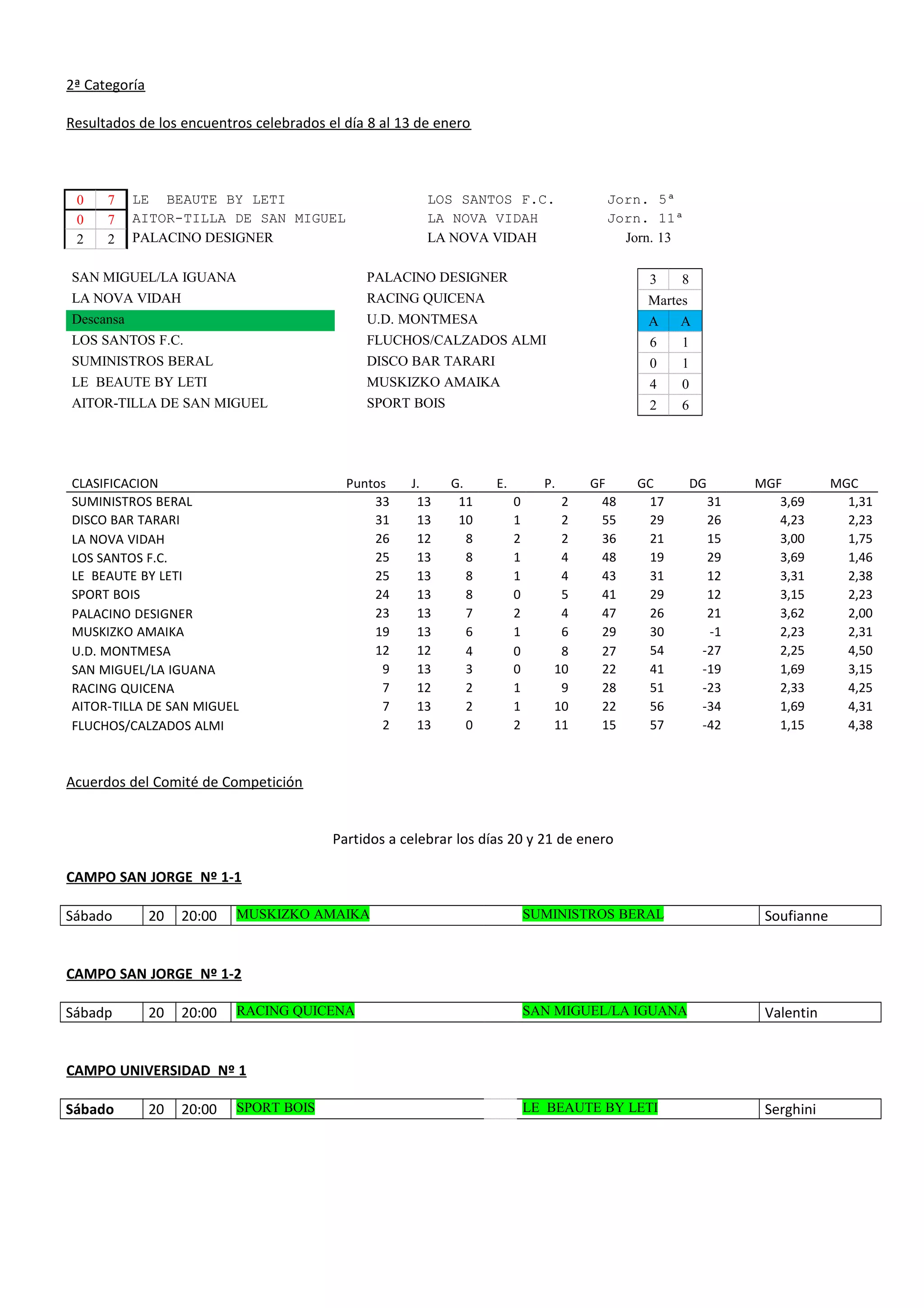 2ª Categoría
Resultados de los encuentros celebrados el día 8 al 13 de enero
0 7 LE BEAUTE BY LETI LOS SANTOS F.C. Jorn. 5ª
0 7 AITOR-TILLA DE SAN MIGUEL LA NOVA VIDAH Jorn. 11ª
2 2 PALACINO DESIGNER LA NOVA VIDAH Jorn. 13
SAN MIGUEL/LA IGUANA PALACINO DESIGNER 3 8
LA NOVA VIDAH RACING QUICENA Martes
Descansa U.D. MONTMESA A A
LOS SANTOS F.C. FLUCHOS/CALZADOS ALMI 6 1
SUMINISTROS BERAL DISCO BAR TARARI 0 1
LE BEAUTE BY LETI MUSKIZKO AMAIKA 4 0
AITOR-TILLA DE SAN MIGUEL SPORT BOIS 2 6
CLASIFICACION Puntos J. G. E. P. GF GC DG MGF MGC
SUMINISTROS BERAL 33 13 11 0 2 48 17 31 3,69 1,31
DISCO BAR TARARI 31 13 10 1 2 55 29 26 4,23 2,23
LA NOVA VIDAH 26 12 8 2 2 36 21 15 3,00 1,75
LOS SANTOS F.C. 25 13 8 1 4 48 19 29 3,69 1,46
LE BEAUTE BY LETI 25 13 8 1 4 43 31 12 3,31 2,38
SPORT BOIS 24 13 8 0 5 41 29 12 3,15 2,23
PALACINO DESIGNER 23 13 7 2 4 47 26 21 3,62 2,00
MUSKIZKO AMAIKA 19 13 6 1 6 29 30 -1 2,23 2,31
U.D. MONTMESA 12 12 4 0 8 27 54 -27 2,25 4,50
SAN MIGUEL/LA IGUANA 9 13 3 0 10 22 41 -19 1,69 3,15
RACING QUICENA 7 12 2 1 9 28 51 -23 2,33 4,25
AITOR-TILLA DE SAN MIGUEL 7 13 2 1 10 22 56 -34 1,69 4,31
FLUCHOS/CALZADOS ALMI 2 13 0 2 11 15 57 -42 1,15 4,38
Acuerdos del Comité de Competición
Partidos a celebrar los días 20 y 21 de enero
CAMPO SAN JORGE Nº 1-1
Sábado 20 20:00 MUSKIZKO AMAIKA SUMINISTROS BERAL Soufianne
CAMPO SAN JORGE Nº 1-2
Sábadp 20 20:00 RACING QUICENA SAN MIGUEL/LA IGUANA Valentin
CAMPO UNIVERSIDAD Nº 1
Sábado 20 20:00 SPORT BOIS LE BEAUTE BY LETI Serghini
 