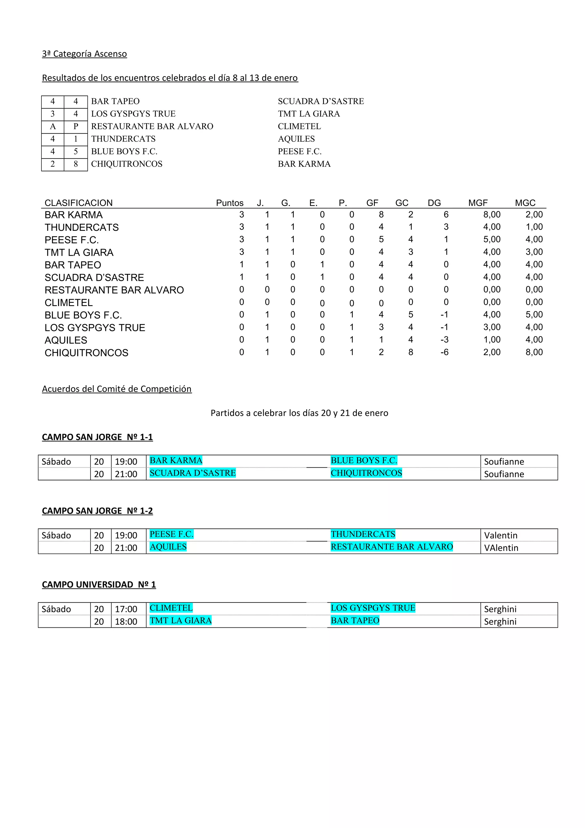3ª Categoría Ascenso
Resultados de los encuentros celebrados el día 8 al 13 de enero
4 4 BAR TAPEO SCUADRA D’SASTRE
3 4 LOS GYSPGYS TRUE TMT LA GIARA
A P RESTAURANTE BAR ALVARO CLIMETEL
4 1 THUNDERCATS AQUILES
4 5 BLUE BOYS F.C. PEESE F.C.
2 8 CHIQUITRONCOS BAR KARMA
CLASIFICACION Puntos J. G. E. P. GF GC DG MGF MGC
BAR KARMA 3 1 1 0 0 8 2 6 8,00 2,00
THUNDERCATS 3 1 1 0 0 4 1 3 4,00 1,00
PEESE F.C. 3 1 1 0 0 5 4 1 5,00 4,00
TMT LA GIARA 3 1 1 0 0 4 3 1 4,00 3,00
BAR TAPEO 1 1 0 1 0 4 4 0 4,00 4,00
SCUADRA D’SASTRE 1 1 0 1 0 4 4 0 4,00 4,00
RESTAURANTE BAR ALVARO 0 0 0 0 0 0 0 0 0,00 0,00
CLIMETEL 0 0 0 0 0 0 0 0 0,00 0,00
BLUE BOYS F.C. 0 1 0 0 1 4 5 -1 4,00 5,00
LOS GYSPGYS TRUE 0 1 0 0 1 3 4 -1 3,00 4,00
AQUILES 0 1 0 0 1 1 4 -3 1,00 4,00
CHIQUITRONCOS 0 1 0 0 1 2 8 -6 2,00 8,00
Acuerdos del Comité de Competición
Partidos a celebrar los días 20 y 21 de enero
CAMPO SAN JORGE Nº 1-1
Sábado 20 19:00 BAR KARMA BLUE BOYS F.C. Soufianne
20 21:00 SCUADRA D’SASTRE CHIQUITRONCOS Soufianne
CAMPO SAN JORGE Nº 1-2
Sábado 20 19:00 PEESE F.C. THUNDERCATS Valentin
20 21:00 AQUILES RESTAURANTE BAR ALVARO VAlentin
CAMPO UNIVERSIDAD Nº 1
Sábado 20 17:00 CLIMETEL LOS GYSPGYS TRUE Serghini
20 18:00 TMT LA GIARA BAR TAPEO Serghini
 