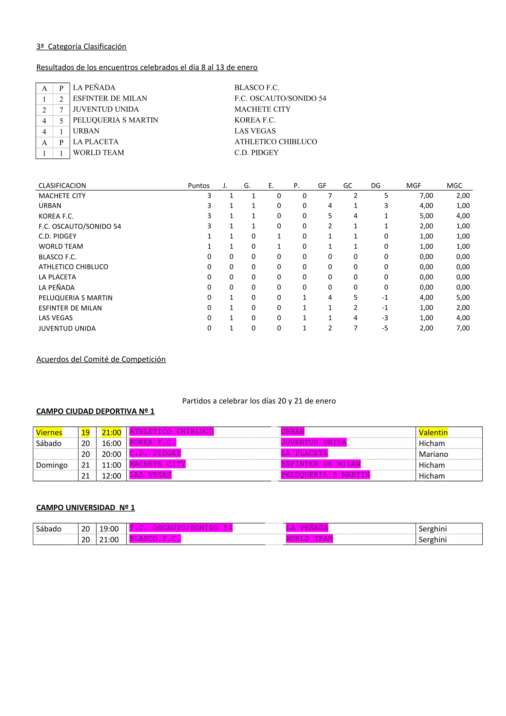 3ª Categoría Clasificación
Resultados de los encuentros celebrados el día 8 al 13 de enero
A P LA PEÑADA BLASCO F.C.
1 2 ESFINTER DE MILAN F.C. OSCAUTO/SONIDO 54
2 7 JUVENTUD UNIDA MACHETE CITY
4 5 PELUQUERIA S MARTIN KOREA F.C.
4 1 URBAN LAS VEGAS
A P LA PLACETA ATHLETICO CHIBLUCO
1 1 WORLD TEAM C.D. PIDGEY
CLASIFICACION Puntos J. G. E. P. GF GC DG MGF MGC
MACHETE CITY 3 1 1 0 0 7 2 5 7,00 2,00
URBAN 3 1 1 0 0 4 1 3 4,00 1,00
KOREA F.C. 3 1 1 0 0 5 4 1 5,00 4,00
F.C. OSCAUTO/SONIDO 54 3 1 1 0 0 2 1 1 2,00 1,00
C.D. PIDGEY 1 1 0 1 0 1 1 0 1,00 1,00
WORLD TEAM 1 1 0 1 0 1 1 0 1,00 1,00
BLASCO F.C. 0 0 0 0 0 0 0 0 0,00 0,00
ATHLETICO CHIBLUCO 0 0 0 0 0 0 0 0 0,00 0,00
LA PLACETA 0 0 0 0 0 0 0 0 0,00 0,00
LA PEÑADA 0 0 0 0 0 0 0 0 0,00 0,00
PELUQUERIA S MARTIN 0 1 0 0 1 4 5 -1 4,00 5,00
ESFINTER DE MILAN 0 1 0 0 1 1 2 -1 1,00 2,00
LAS VEGAS 0 1 0 0 1 1 4 -3 1,00 4,00
JUVENTUD UNIDA 0 1 0 0 1 2 7 -5 2,00 7,00
Acuerdos del Comité de Competición
Partidos a celebrar los días 20 y 21 de enero
CAMPO CIUDAD DEPORTIVA Nº 1
Viernes 19 21:00 ATHLETICO CHIBLUCO URBAN Valentin
Sábado 20 16:00 KOREA F.C. JUVENTUD UNIDA Hicham
20 20:00 C.D. PIDGEY LA PLACETA Mariano
Domingo 21 11:00 MACHETE CITY ESFINTER DE MILAN Hicham
21 12:00 LAS VEGAS PELUQUERIA S MARTIN Hicham
CAMPO UNIVERSIDAD Nº 1
Sábado 20 19:00 F.C. OSCAUTO/SONIDO 54 LA PEÑADA Serghini
20 21:00 BLASCO F.C. WORLD TEAM Serghini
 