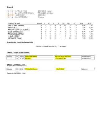 Grupo B
1 10 ULTIMATE CUAK DISCO BAR TARARI
4 2 KIA AUTOMOTOR HUESCA MUSKIZKO AMAIKA
0 3 + QUE HOBBY PEESE F.C.
A A CALE CANDOLIAS Descansa
CLASIFICACION Puntos J. G. E. P. GF GC DG MGF MGC
DISCO BAR TARARI 3 1 1 0 0 10 1 9 10,00 1,00
PEESE F.C. 3 1 1 0 0 3 0 3 3,00 0,00
KIA AUTOMOTOR HUESCA 3 2 1 0 1 4 2 2 2,00 1,00
CALE CANDOLIAS 0 0 0 0 0 0 0 0 0,00 0,00
MUSKIZKO AMAIKA 0 1 0 0 1 2 4 -2 2,00 4,00
+ QUE HOBBY 0 1 0 0 1 0 3 -3 0,00 3,00
ULTIMATE CUAK 0 1 0 0 1 1 10 -9 1,00 10,00
Acuerdos del Comité de Competición
Partidos a celebrar los días 20 y 21 de mayo
CAMPO CIUDAD DEPORTIVA Nº 1
Sábado 20 20:00 DISCO BAR TARARI KIA AUTOMOTOR HUESCA José Antonio
20 21:00 PEESE F.C. CALE CANDOLIAS José Antonio
CAMPO UNIVERSIDAD Nº 1
Sábado 20 18:00 MUSKIZKO AMAIKA + QUE HOBBY Valentin
Descansa: ULTIMATE CUAK
 