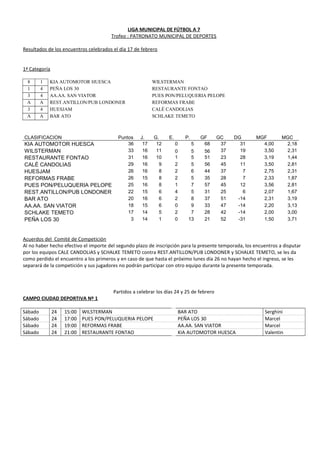 LIGA MUNICIPAL DE FÚTBOL A 7
Trofeo : PATRONATO MUNICIPAL DE DEPORTES
Resultados de los encuentros celebrados el día 17 de febrero
1ª Categoría
8 1 KIA AUTOMOTOR HUESCA WILSTERMAN
1 4 PEÑA LOS 30 RESTAURANTE FONTAO
3 4 AA.AA. SAN VIATOR PUES PON/PELUQUERIA PELOPE
A A REST.ANTILLON/PUB LONDONER REFORMAS FRABE
3 4 HUESJAM CALÉ CANDOLIAS
A A BAR ATO SCHLAKE TEMETO
CLASIFICACION Puntos J. G. E. P. GF GC DG MGF MGC
KIA AUTOMOTOR HUESCA 36 17 12 0 5 68 37 31 4,00 2,18
WILSTERMAN 33 16 11 0 5 56 37 19 3,50 2,31
RESTAURANTE FONTAO 31 16 10 1 5 51 23 28 3,19 1,44
CALÉ CANDOLIAS 29 16 9 2 5 56 45 11 3,50 2,81
HUESJAM 26 16 8 2 6 44 37 7 2,75 2,31
REFORMAS FRABE 26 15 8 2 5 35 28 7 2,33 1,87
PUES PON/PELUQUERIA PELOPE 25 16 8 1 7 57 45 12 3,56 2,81
REST.ANTILLON/PUB LONDONER 22 15 6 4 5 31 25 6 2,07 1,67
BAR ATO 20 16 6 2 8 37 51 -14 2,31 3,19
AA.AA. SAN VIATOR 18 15 6 0 9 33 47 -14 2,20 3,13
SCHLAKE TEMETO 17 14 5 2 7 28 42 -14 2,00 3,00
PEÑA LOS 30 3 14 1 0 13 21 52 -31 1,50 3,71
Acuerdos del Comité de Competición
Al no haber hecho efectivo el importe del segundo plazo de inscripción para la presente temporada, los encuentros a disputar
por los equipos CALE CANDOLIAS y SCHALKE TEMETO contra REST.ANTILLON/PUB LONDONER y SCHALKE TEMETO, se les da
como perdido el encuentro a los primeros y en caso de que hasta el próximo lunes día 26 no hayan hecho el ingreso, se les
separará de la competición y sus jugadores no podrán participar con otro equipo durante la presente temporada.
Partidos a celebrar los días 24 y 25 de febrero
CAMPO CIUDAD DEPORTIVA Nº 1
Sábado 24 15:00 WILSTERMAN BAR ATO Serghini
Sábado 24 17:00 PUES PON/PELUQUERIA PELOPE PEÑA LOS 30 Marcel
Sábado 24 19:00 REFORMAS FRABE AA.AA. SAN VIATOR Marcel
Sábado 24 21:00 RESTAURANTE FONTAO KIA AUTOMOTOR HUESCA Valentin
 