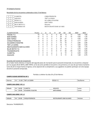 3ª Categoría Ascenso
Resultados de los encuentros celebrados el día 17 de febrero
2 5 CLIMETEL CHIQUITRONCOS
2 3 AQUILES TMT LA GIARA
3 0 PEESE F.C. SCUADRA D’SASTRE
2 4 BAR KARMA BAR TAPEO
A A BLUE BOYS F.C. Descansa
2 4 THUNDERCATS RESTAURANTE BAR ALVARO
CLASIFICACION Puntos J. G. E. P. GF GC DG MGF MGC
PEESE F.C. 15 5 5 0 0 20 8 12 4,00 1,60
BAR KARMA 12 5 4 0 1 20 6 14 4,00 1,20
BAR TAPEO 11 6 3 2 1 24 21 3 4,00 3,50
CHIQUITRONCOS 9 6 3 0 3 25 22 3 4,17 3,67
SCUADRA D’SASTRE 8 5 2 2 1 13 14 -1 2,60 2,80
TMT LA GIARA 6 4 2 0 2 12 13 -1 3,00 3,25
RESTAURANTE BAR ALVARO 4 4 1 1 2 6 7 -1 1,50 1,75
BLUE BOYS F.C. 3 4 1 0 3 11 12 -1 2,75 3,00
THUNDERCATS 3 6 1 0 5 11 30 -19 1,83 5,00
CLIMETEL 2 4 0 2 1 9 12 -3 2,25 3,00
AQUILES 1 4 0 1 3 5 11 -6 1,25 2,75
Acuerdos del Comité de Competición
Al no haber hecho efectivo el importe del segundo plazo de inscripción para la presente temporada, los encuentros a disputar
por los equipos BLUE BOYS y BAR TAPEO, se les da como perdido el encuentro a los primeros y en caso de que hasta el próximo
lunes día 26 no hayan hecho el ingreso, se les separará de la competición y sus jugadores no podrán participar con otro equipo
durante la presente temporada.
Partidos a celebrar los días 24 y 25 de febrero
CAMPO CIUDAD DEPORTIVA Nº 1
Viernes 23 21:00 TMT LA GIARA PEESE F.C. Soufianne
CAMPO SAN JORGE Nº 1-1
Sábado 24 18:00 CLIMETEL AQUILES Loren
24 20:00 SCUADRA D’SASTRE BAR KARMA Loren
CAMPO SAN JORGE Nº 1-2
Sábado 24 20:00 CHIQUITRONCOS RESTAURANTE BAR ALVARO Hicham
Descansa: THUNDERCATS
 