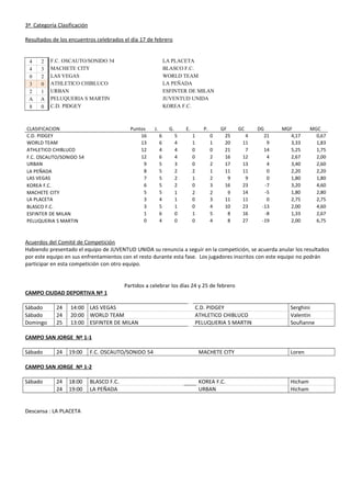 3ª Categoría Clasificación
Resultados de los encuentros celebrados el día 17 de febrero
4 2 F.C. OSCAUTO/SONIDO 54 LA PLACETA
4 3 MACHETE CITY BLASCO F.C.
0 2 LAS VEGAS WORLD TEAM
3 0 ATHLETICO CHIBLUCO LA PEÑADA
2 1 URBAN ESFINTER DE MILAN
A A PELUQUERIA S MARTIN JUVENTUD UNIDA
8 0 C.D. PIDGEY KOREA F.C.
CLASIFICACION Puntos J. G. E. P. GF GC DG MGF MGC
C.D. PIDGEY 16 6 5 1 0 25 4 21 4,17 0,67
WORLD TEAM 13 6 4 1 1 20 11 9 3,33 1,83
ATHLETICO CHIBLUCO 12 4 4 0 0 21 7 14 5,25 1,75
F.C. OSCAUTO/SONIDO 54 12 6 4 0 2 16 12 4 2,67 2,00
URBAN 9 5 3 0 2 17 13 4 3,40 2,60
LA PEÑADA 8 5 2 2 1 11 11 0 2,20 2,20
LAS VEGAS 7 5 2 1 2 9 9 0 1,80 1,80
KOREA F.C. 6 5 2 0 3 16 23 -7 3,20 4,60
MACHETE CITY 5 5 1 2 2 9 14 -5 1,80 2,80
LA PLACETA 3 4 1 0 3 11 11 0 2,75 2,75
BLASCO F.C. 3 5 1 0 4 10 23 -13 2,00 4,60
ESFINTER DE MILAN 1 6 0 1 5 8 16 -8 1,33 2,67
PELUQUERIA S MARTIN 0 4 0 0 4 8 27 -19 2,00 6,75
Acuerdos del Comité de Competición
Habiendo presentado el equipo de JUVENTUD UNIDA su renuncia a seguir en la competición, se acuerda anular los resultados
por este equipo en sus enfrentamientos con el resto durante esta fase. Los jugadores inscritos con este equipo no podrán
participar en esta competición con otro equipo.
Partidos a celebrar los días 24 y 25 de febrero
CAMPO CIUDAD DEPORTIVA Nº 1
Sábado 24 14:00 LAS VEGAS C.D. PIDGEY Serghini
Sábado 24 20:00 WORLD TEAM ATHLETICO CHIBLUCO Valentin
Domingo 25 13:00 ESFINTER DE MILAN PELUQUERIA S MARTIN Soufianne
CAMPO SAN JORGE Nº 1-1
Sábado 24 19:00 F.C. OSCAUTO/SONIDO 54 MACHETE CITY Loren
CAMPO SAN JORGE Nº 1-2
Sábado 24 18:00 BLASCO F.C. KOREA F.C. Hicham
24 19:00 LA PEÑADA URBAN Hicham
Descansa : LA PLACETA
 
