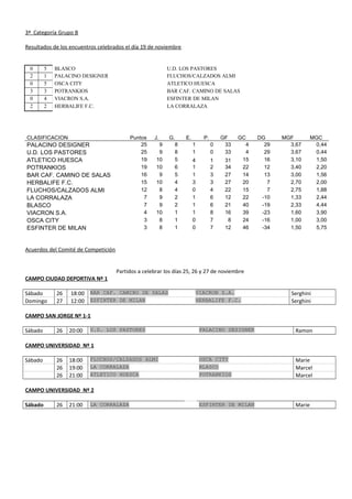 3ª Categoría Grupo B
Resultados de los encuentros celebrados el día 19 de noviembre
0 5 BLASCO U.D. LOS PASTORES
2 1 PALACINO DESIGNER FLUCHOS/CALZADOS ALMI
0 5 OSCA CITY ATLETICO HUESCA
3 3 POTRANKIOS BAR CAF. CAMINO DE SALAS
0 4 VIACRON S.A. ESFINTER DE MILAN
2 2 HERBALIFE F.C. LA CORRALAZA
CLASIFICACION Puntos J. G. E. P. GF GC DG MGF MGC
PALACINO DESIGNER 25 9 8 1 0 33 4 29 3,67 0,44
U.D. LOS PASTORES 25 9 8 1 0 33 4 29 3,67 0,44
ATLETICO HUESCA 19 10 5 4 1 31 15 16 3,10 1,50
POTRANKIOS 19 10 6 1 2 34 22 12 3,40 2,20
BAR CAF. CAMINO DE SALAS 16 9 5 1 3 27 14 13 3,00 1,56
HERBALIFE F.C. 15 10 4 3 3 27 20 7 2,70 2,00
FLUCHOS/CALZADOS ALMI 12 8 4 0 4 22 15 7 2,75 1,88
LA CORRALAZA 7 9 2 1 6 12 22 -10 1,33 2,44
BLASCO 7 9 2 1 6 21 40 -19 2,33 4,44
VIACRON S.A. 4 10 1 1 8 16 39 -23 1,60 3,90
OSCA CITY 3 8 1 0 7 8 24 -16 1,00 3,00
ESFINTER DE MILAN 3 8 1 0 7 12 46 -34 1,50 5,75
Acuerdos del Comité de Competición
Partidos a celebrar los días 25, 26 y 27 de noviembre
CAMPO CIUDAD DEPORTIVA Nº 1
Sábado 26 18:00 BAR CAF. CAMINO DE SALAS VIACRON S.A. Serghini
Domingo 27 12:00 ESFINTER DE MILAN HERBALIFE F.C. Serghini
CAMPO SAN JORGE Nº 1-1
Sábado 26 20:00 U.D. LOS PASTORES PALACINO DESIGNER Ramon
CAMPO UNIVERSIDAD Nº 1
Sábado 26 18:00 FLUCHOS/CALZADOS ALMI OSCA CITY Marie
26 19:00 LA CORRALAZA BLASCO Marcel
26 21:00 ATLETICO HUESCA POTRANKIOS Marcel
CAMPO UNIVERSIDAD Nº 2
Sábado 26 21:00 LA CORRALAZA ESFINTER DE MILAN Marie
 