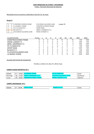 COPA PRIMAVERA DE FUTBOL 7 AFICIONADO
Trofeo : Patronato Municipal de Deportes
Resultados de los encuentros celebrados el día 20 y 21 de mayo
Grupo A
6 0 CONSTRUCCIONES FRABE FLUCHOS/CALZADOS ALMI Lunes 15
0 8 LA MAREA VERDE CONSTRUCCIONES FRABE
1 0 PA TU MASCOTA SPORT BOIS
0 3 BLASCO F.C. MIKEL UBARRENA F.C.
0 1 FLUCHOS/CALZADOS ALMI PEESE JUNIOR F.C.
CLASIFICACION Puntos J. G. E. P. GF GC DG MGF MGC
CONSTRUCCIONES FRABE 6 2 2 0 0 14 0 14 7,00 0,00
PEESE JUNIOR F.C. 6 2 2 0 0 7 2 5 3,50 1,00
MIKEL UBARRENA F.C. 3 1 1 0 0 3 0 3 3,00 0,00
PA TU MASCOTA 3 1 1 0 0 1 0 1 1,00 0,00
SPORT BOIS 0 1 0 0 1 0 1 -1 0,00 1,00
BLASCO F.C. 0 2 0 0 2 2 9 -7 1,00 4,50
FLUCHOS/CALZADOS ALMI 0 2 0 0 2 0 7 -7 0,00 3,50
LA MAREA VERDE 0 1 0 0 1 0 8 -8 0,00 8,00
Acuerdos del Comité de Competición
Partidos a celebrar los días 27 y 28 de mayo
CAMPO CIUDAD DEPORTIVA Nº 1
Sábado 27 20:00 LA MAREA VERDE PA TU MASCOTA Javier
Domingo 28 12:00 MIKEL UBARRENA F.C. FLUCHOS/CALZADOS ALMI Soufianne
Lunes 29 20:00 CONSTRUCCIONES FRABE PEESE JUNIOR F.C. Valentin
CAMPO UNIVERSIDAD Nº 2
Sábado 27 18:00 SPORT BOIS BLASCO F.C. Loren
 
