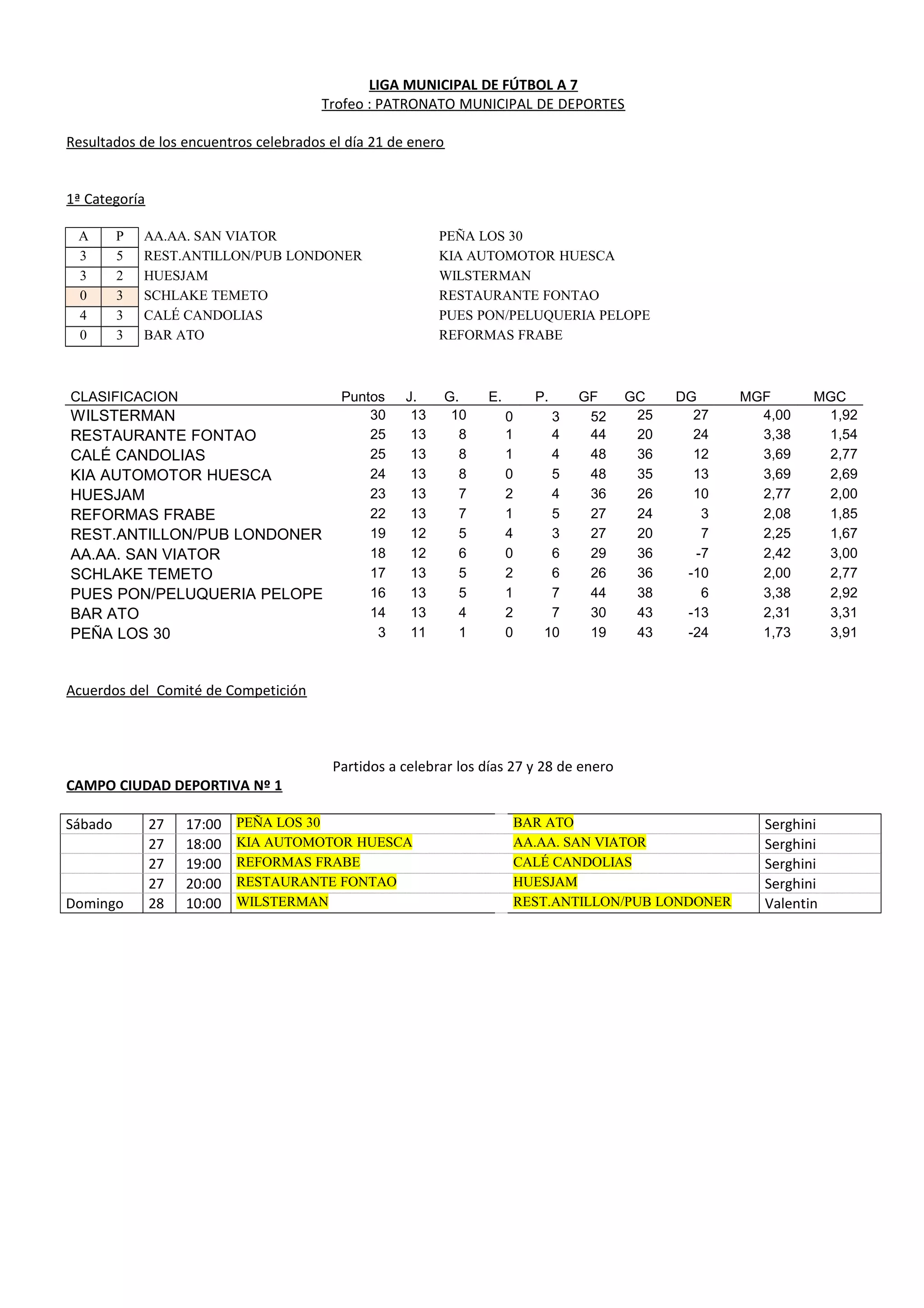 LIGA MUNICIPAL DE FÚTBOL A 7
Trofeo : PATRONATO MUNICIPAL DE DEPORTES
Resultados de los encuentros celebrados el día 21 de enero
1ª Categoría
A P AA.AA. SAN VIATOR PEÑA LOS 30
3 5 REST.ANTILLON/PUB LONDONER KIA AUTOMOTOR HUESCA
3 2 HUESJAM WILSTERMAN
0 3 SCHLAKE TEMETO RESTAURANTE FONTAO
4 3 CALÉ CANDOLIAS PUES PON/PELUQUERIA PELOPE
0 3 BAR ATO REFORMAS FRABE
CLASIFICACION Puntos J. G. E. P. GF GC DG MGF MGC
WILSTERMAN 30 13 10 0 3 52 25 27 4,00 1,92
RESTAURANTE FONTAO 25 13 8 1 4 44 20 24 3,38 1,54
CALÉ CANDOLIAS 25 13 8 1 4 48 36 12 3,69 2,77
KIA AUTOMOTOR HUESCA 24 13 8 0 5 48 35 13 3,69 2,69
HUESJAM 23 13 7 2 4 36 26 10 2,77 2,00
REFORMAS FRABE 22 13 7 1 5 27 24 3 2,08 1,85
REST.ANTILLON/PUB LONDONER 19 12 5 4 3 27 20 7 2,25 1,67
AA.AA. SAN VIATOR 18 12 6 0 6 29 36 -7 2,42 3,00
SCHLAKE TEMETO 17 13 5 2 6 26 36 -10 2,00 2,77
PUES PON/PELUQUERIA PELOPE 16 13 5 1 7 44 38 6 3,38 2,92
BAR ATO 14 13 4 2 7 30 43 -13 2,31 3,31
PEÑA LOS 30 3 11 1 0 10 19 43 -24 1,73 3,91
Acuerdos del Comité de Competición
Partidos a celebrar los días 27 y 28 de enero
CAMPO CIUDAD DEPORTIVA Nº 1
Sábado 27 17:00 PEÑA LOS 30 BAR ATO Serghini
27 18:00 KIA AUTOMOTOR HUESCA AA.AA. SAN VIATOR Serghini
27 19:00 REFORMAS FRABE CALÉ CANDOLIAS Serghini
27 20:00 RESTAURANTE FONTAO HUESJAM Serghini
Domingo 28 10:00 WILSTERMAN REST.ANTILLON/PUB LONDONER Valentin
 